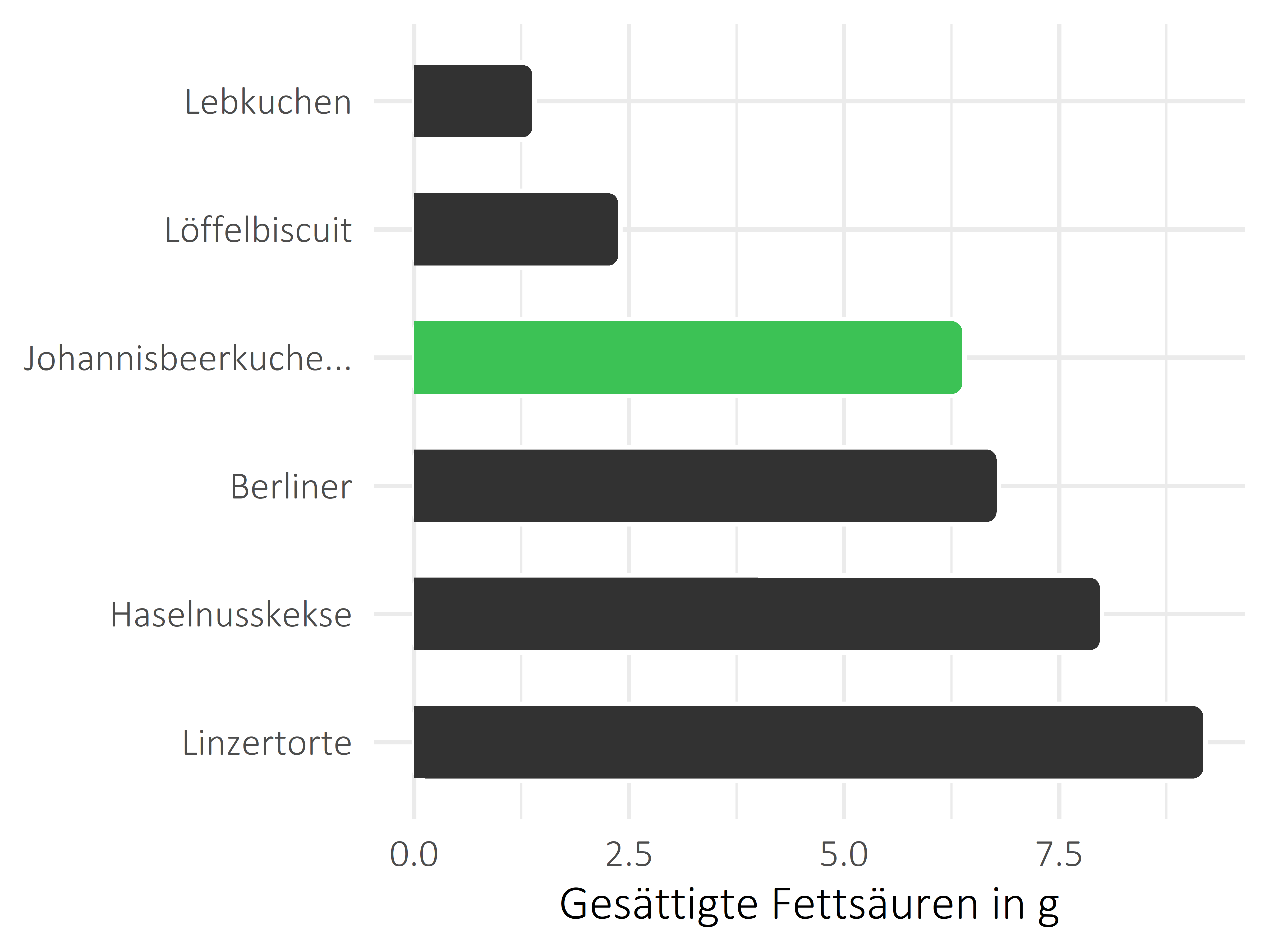 Süßigkeiten gesättigte Fettsäuren