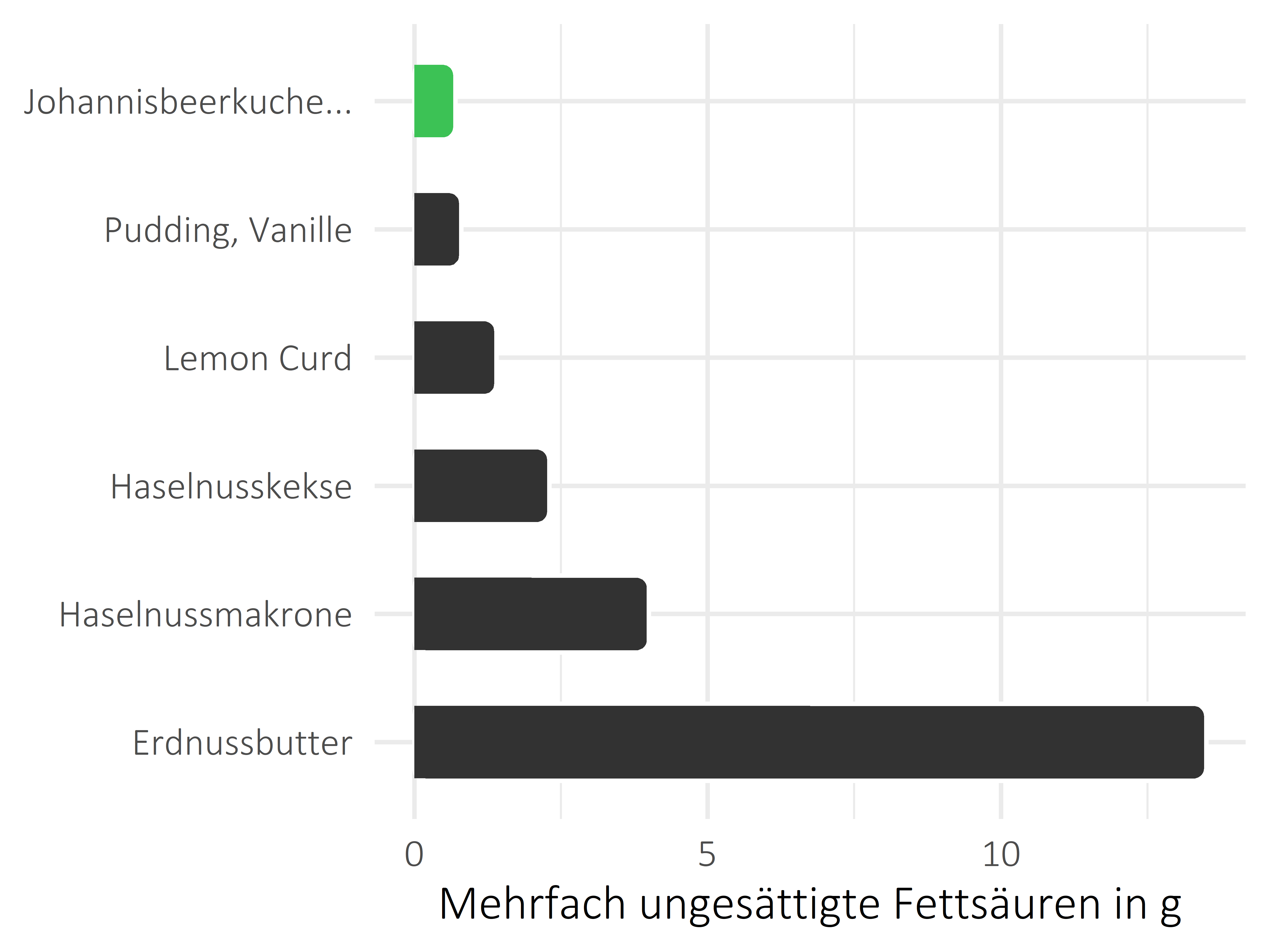 Süßigkeiten mehrfach ungesättigte Fettsäuren