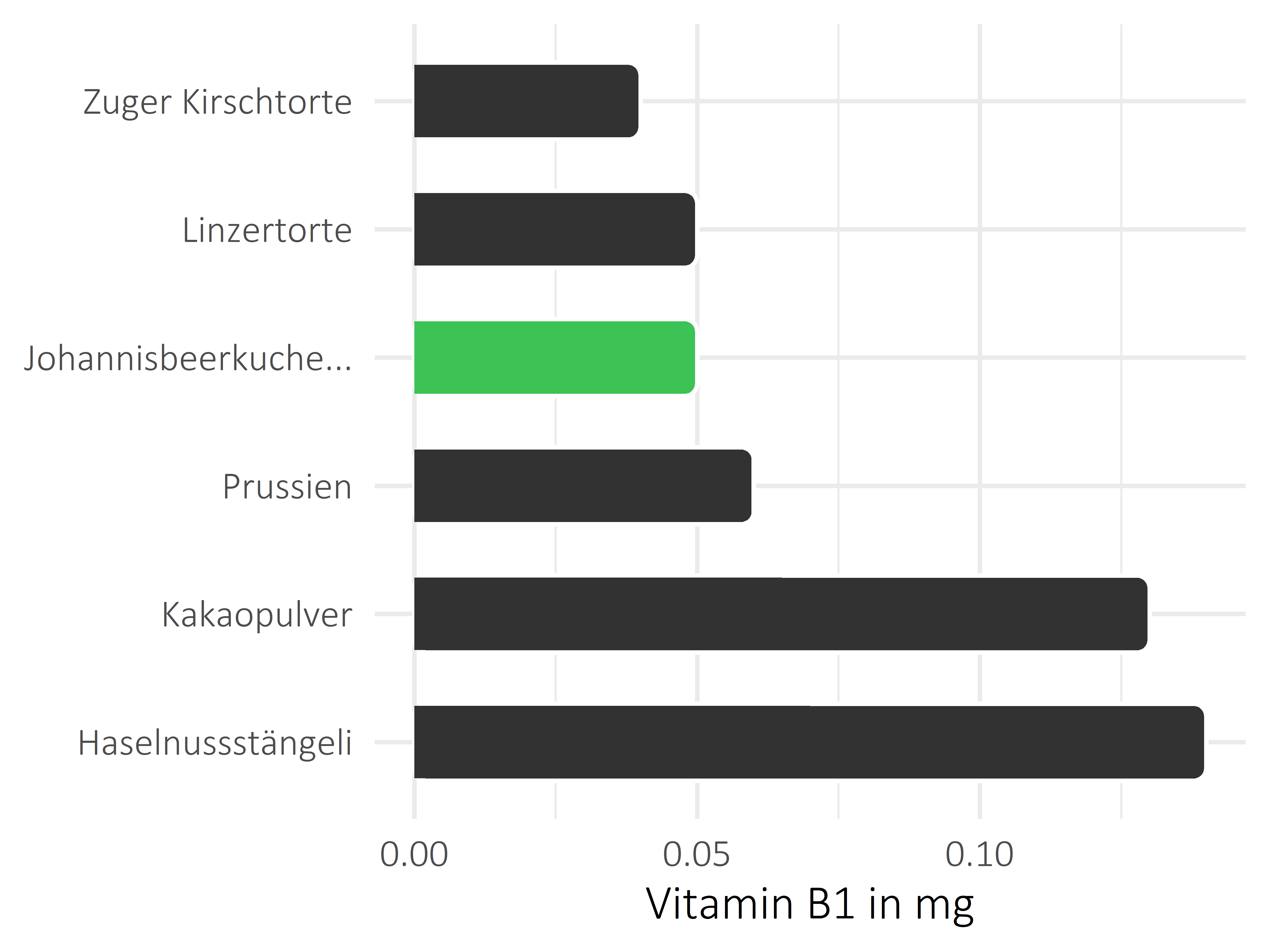 Süßigkeiten Vitamin B1