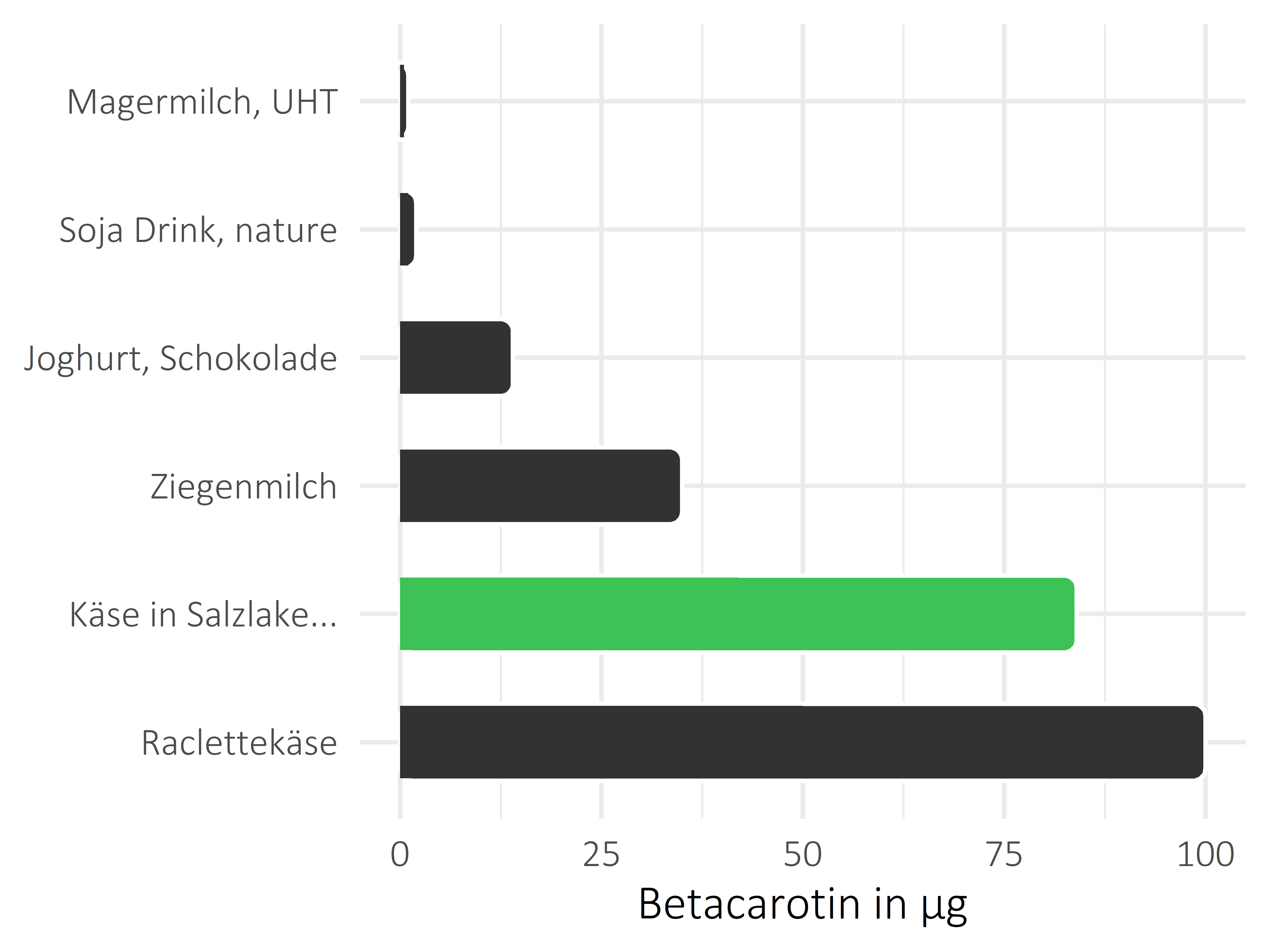 Milchprodukte Betacarotin