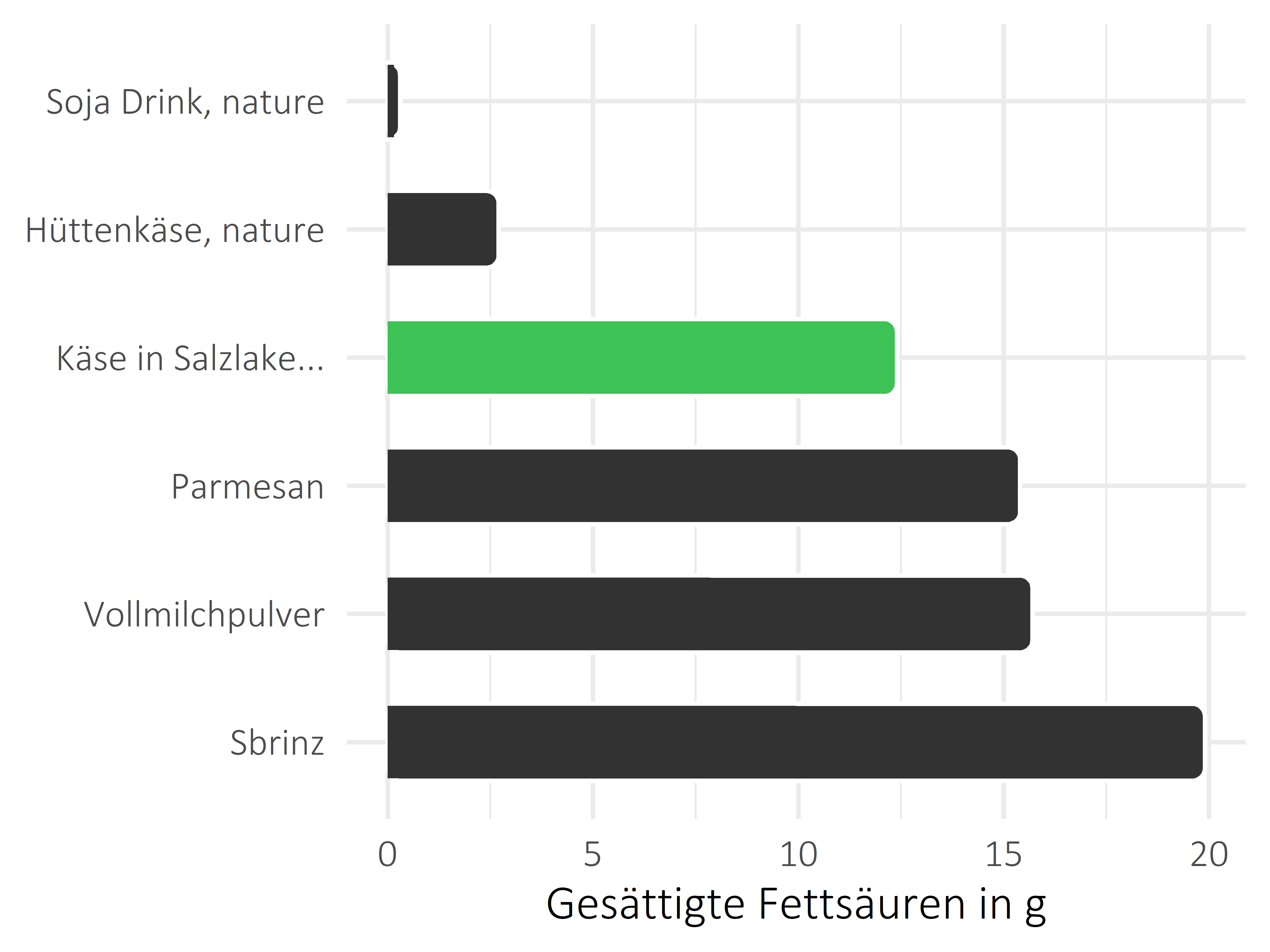 Milchprodukte gesättigte Fettsäuren