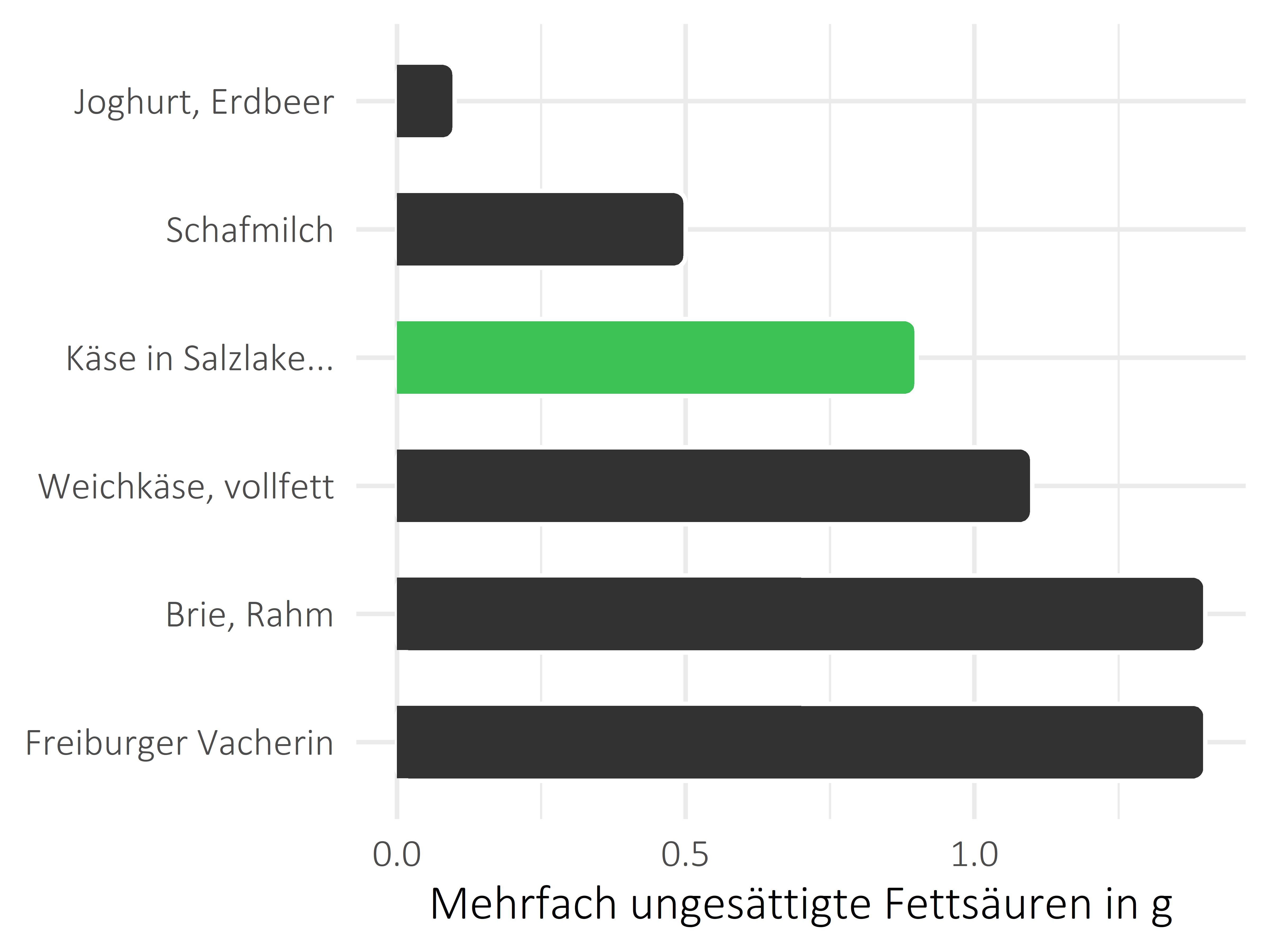 Milchprodukte mehrfach ungesättigte Fettsäuren