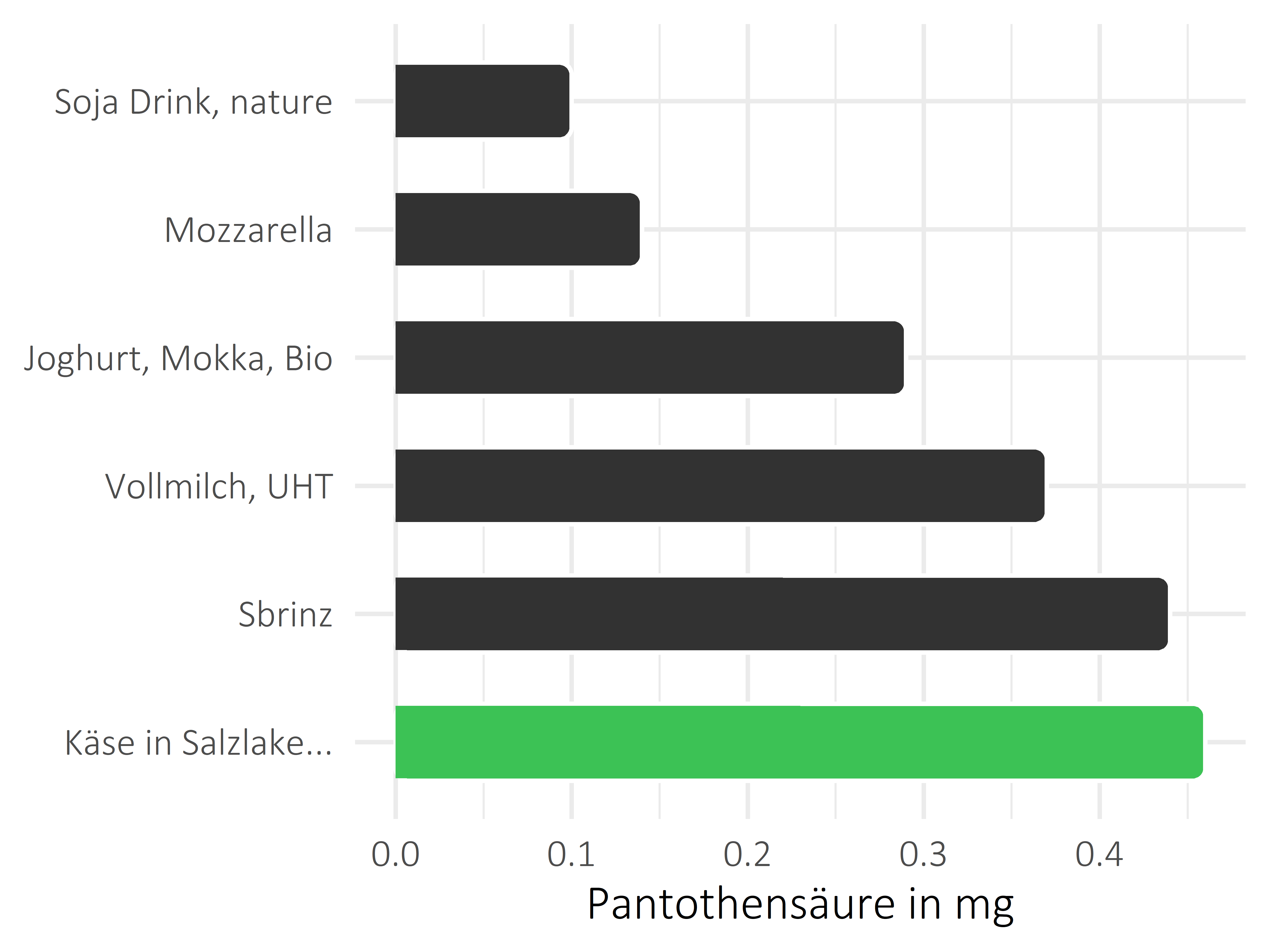 Milchprodukte Pantothensäure