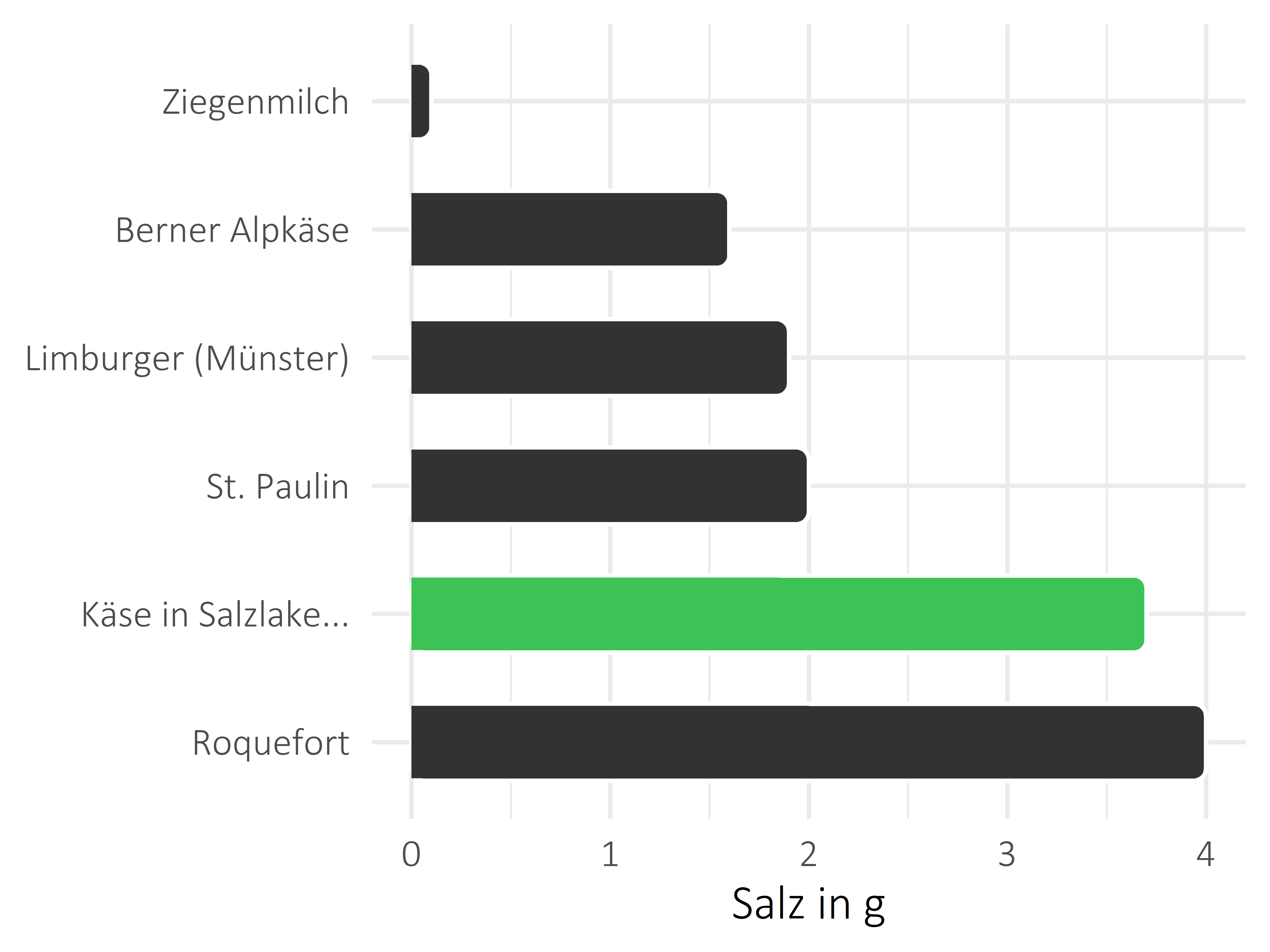 Milchprodukte Salz