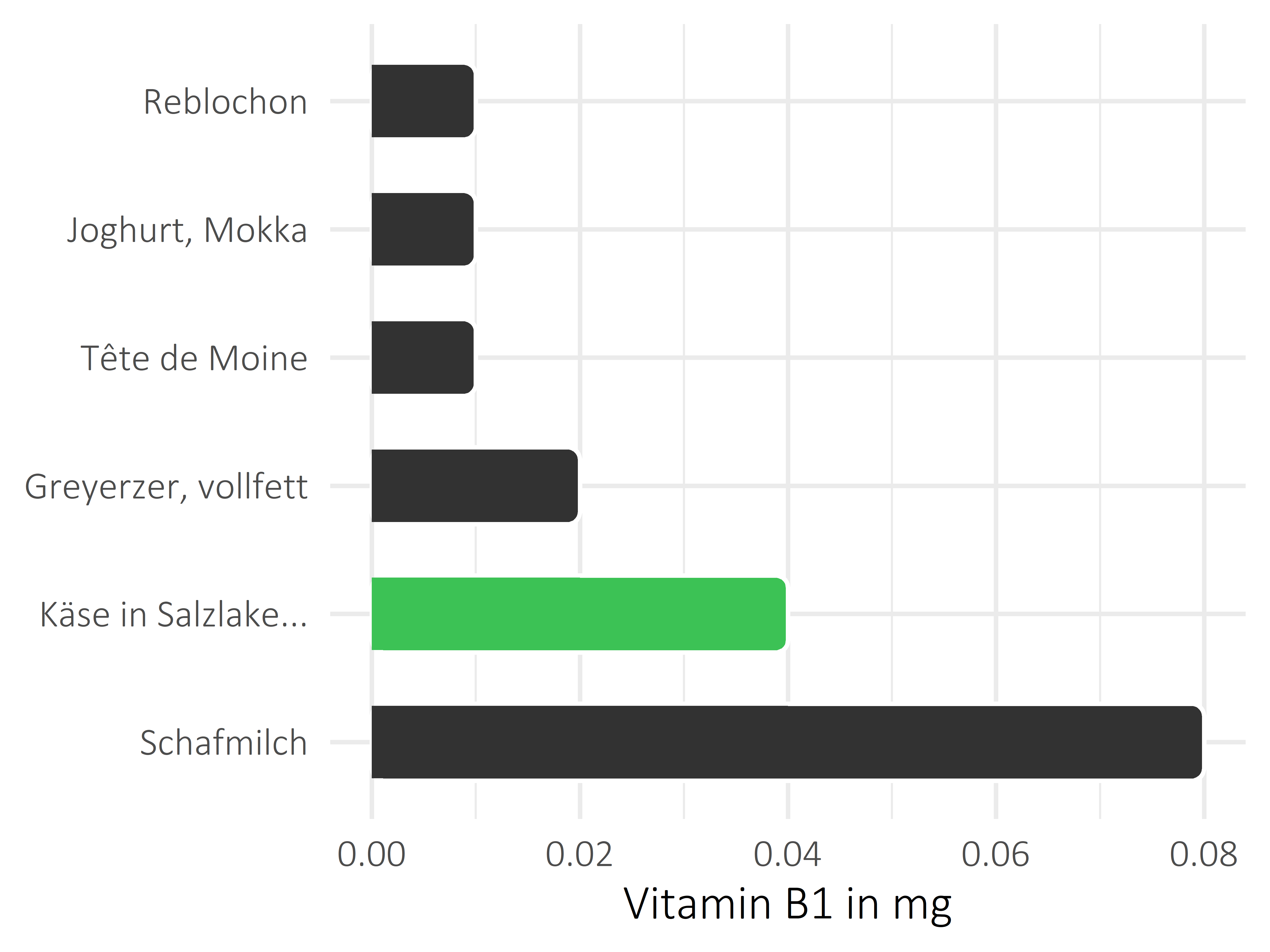 Milchprodukte Vitamin B1