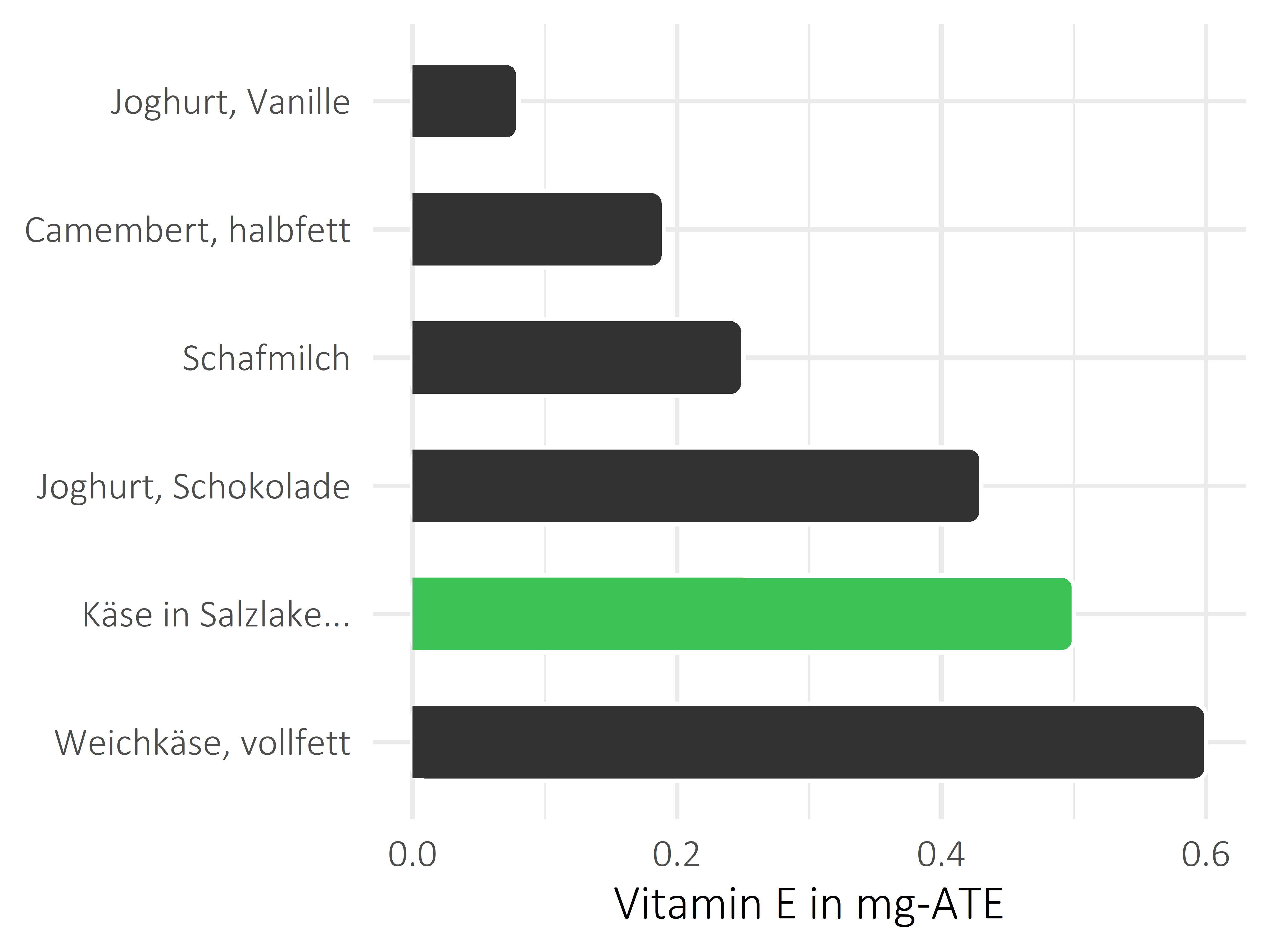 Milchprodukte Vitamin E
