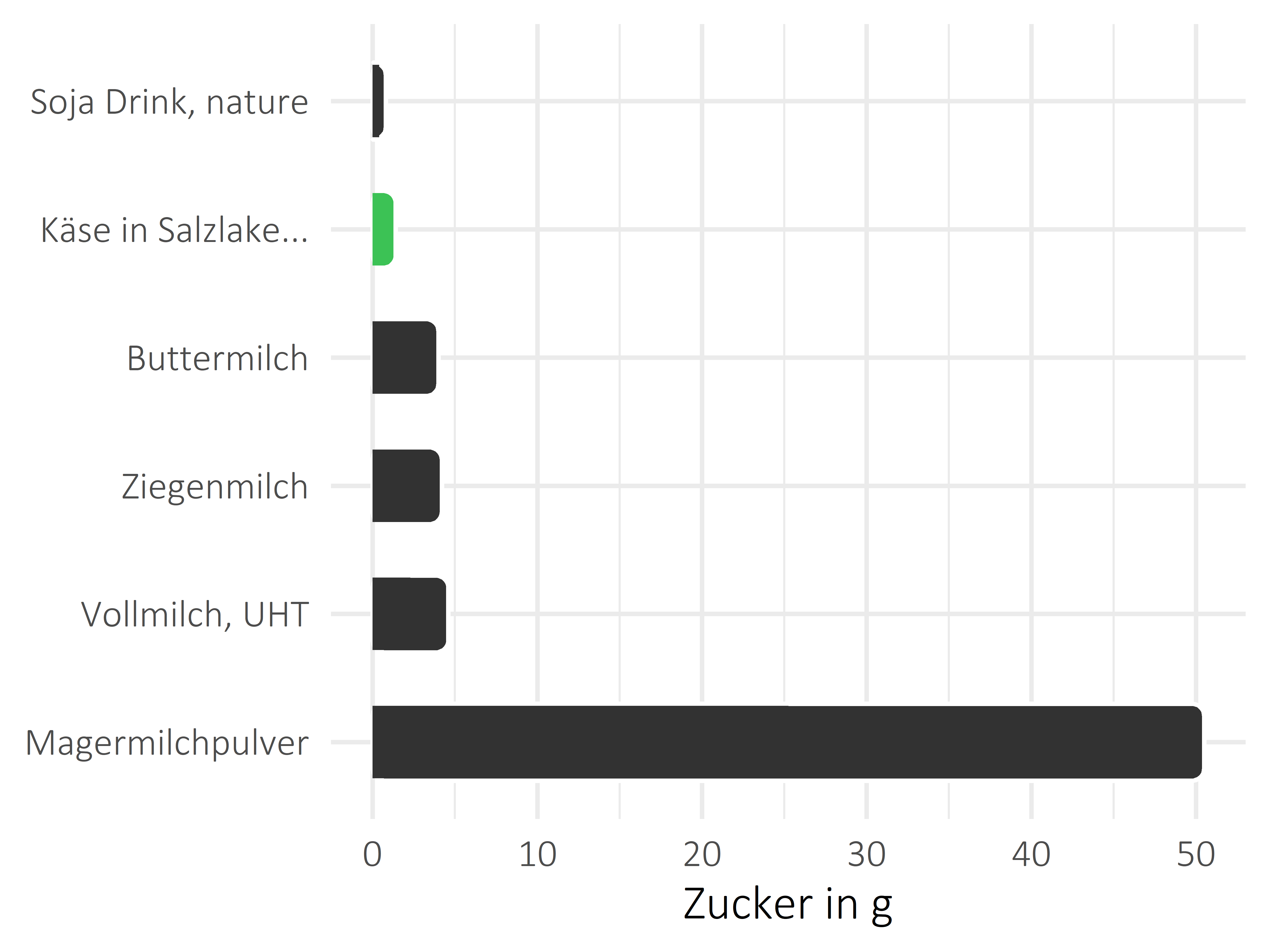 Milchprodukte Zucker