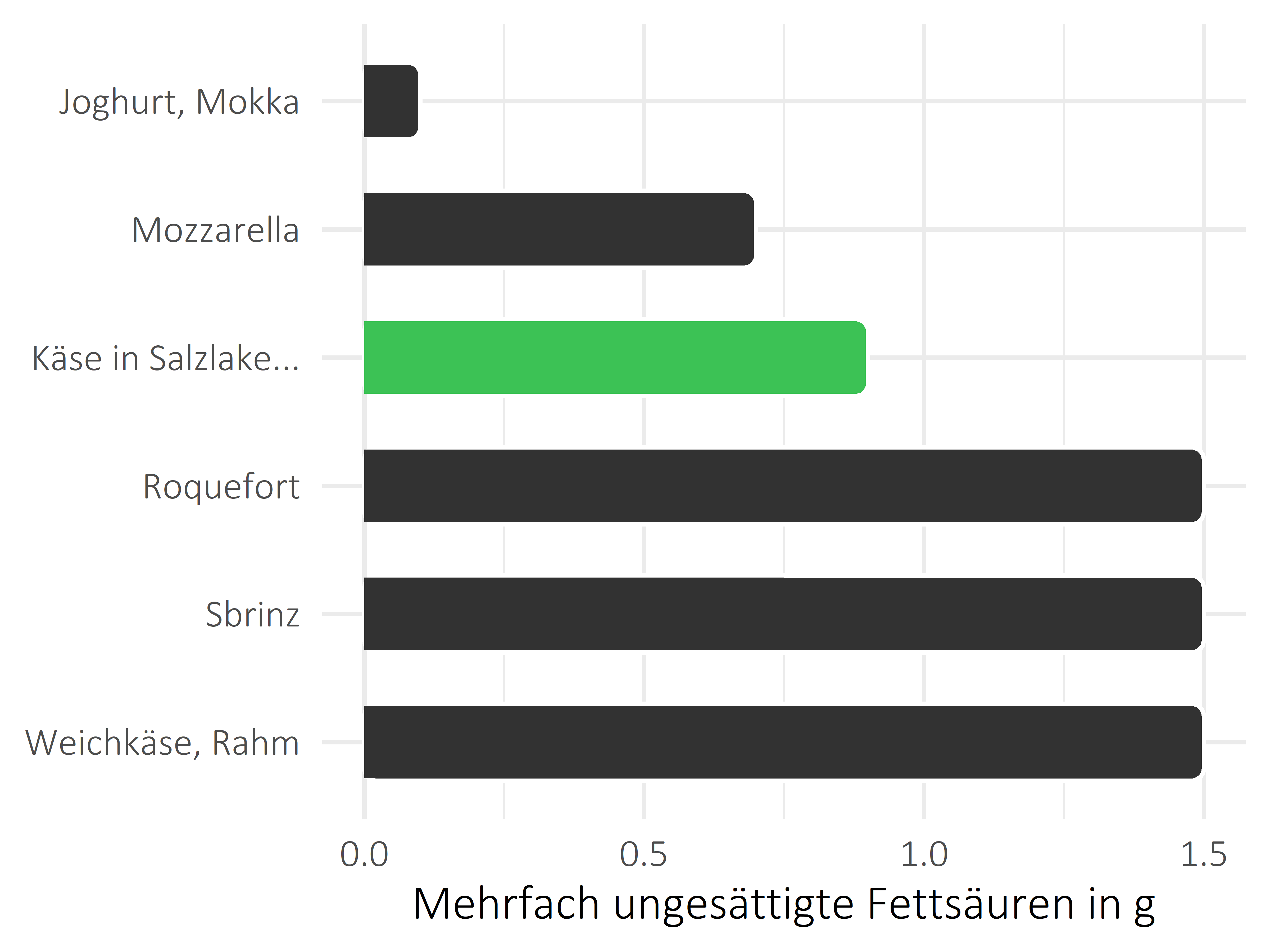 Milchprodukte mehrfach ungesättigte Fettsäuren