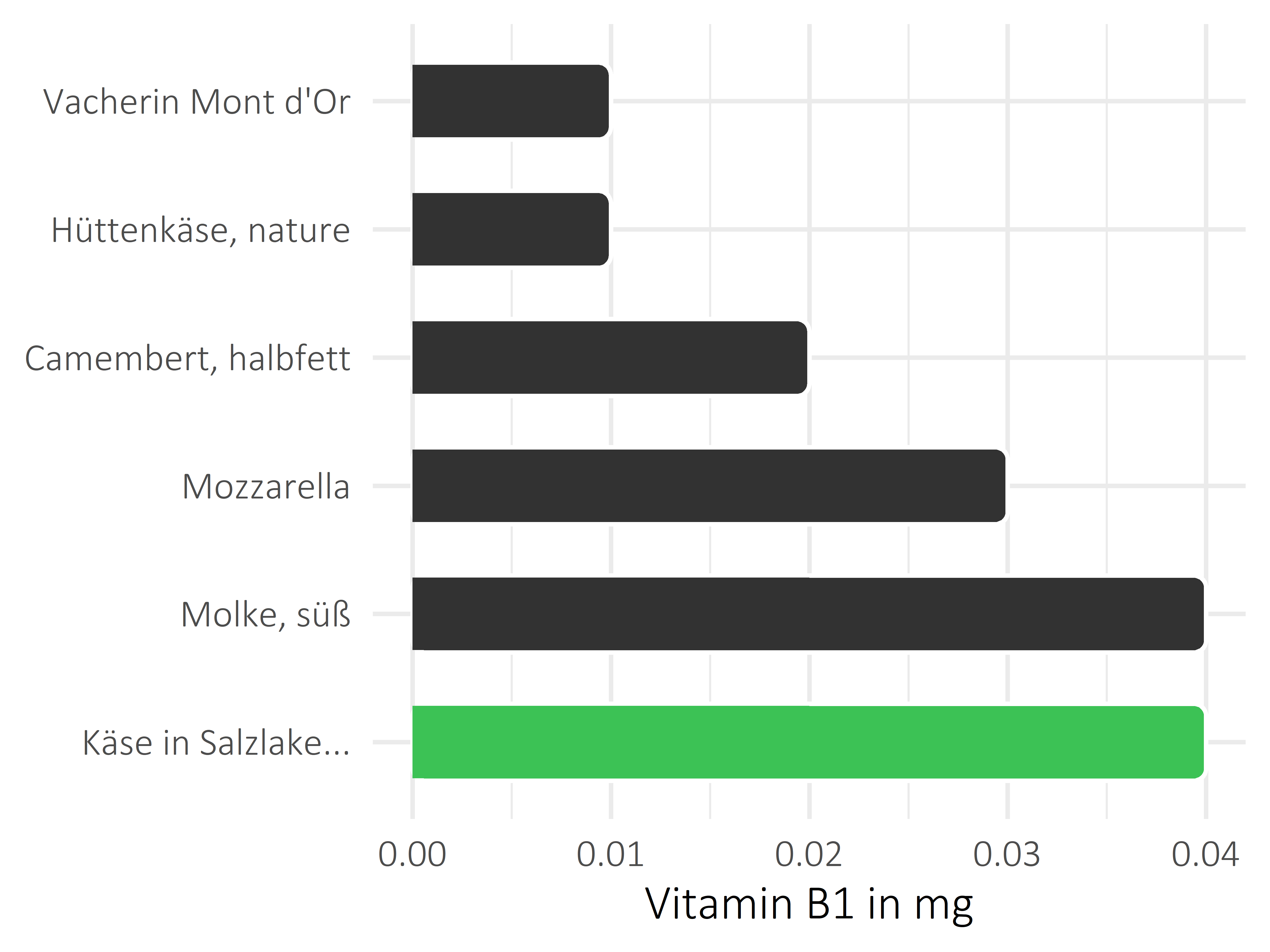 Milchprodukte Vitamin B1