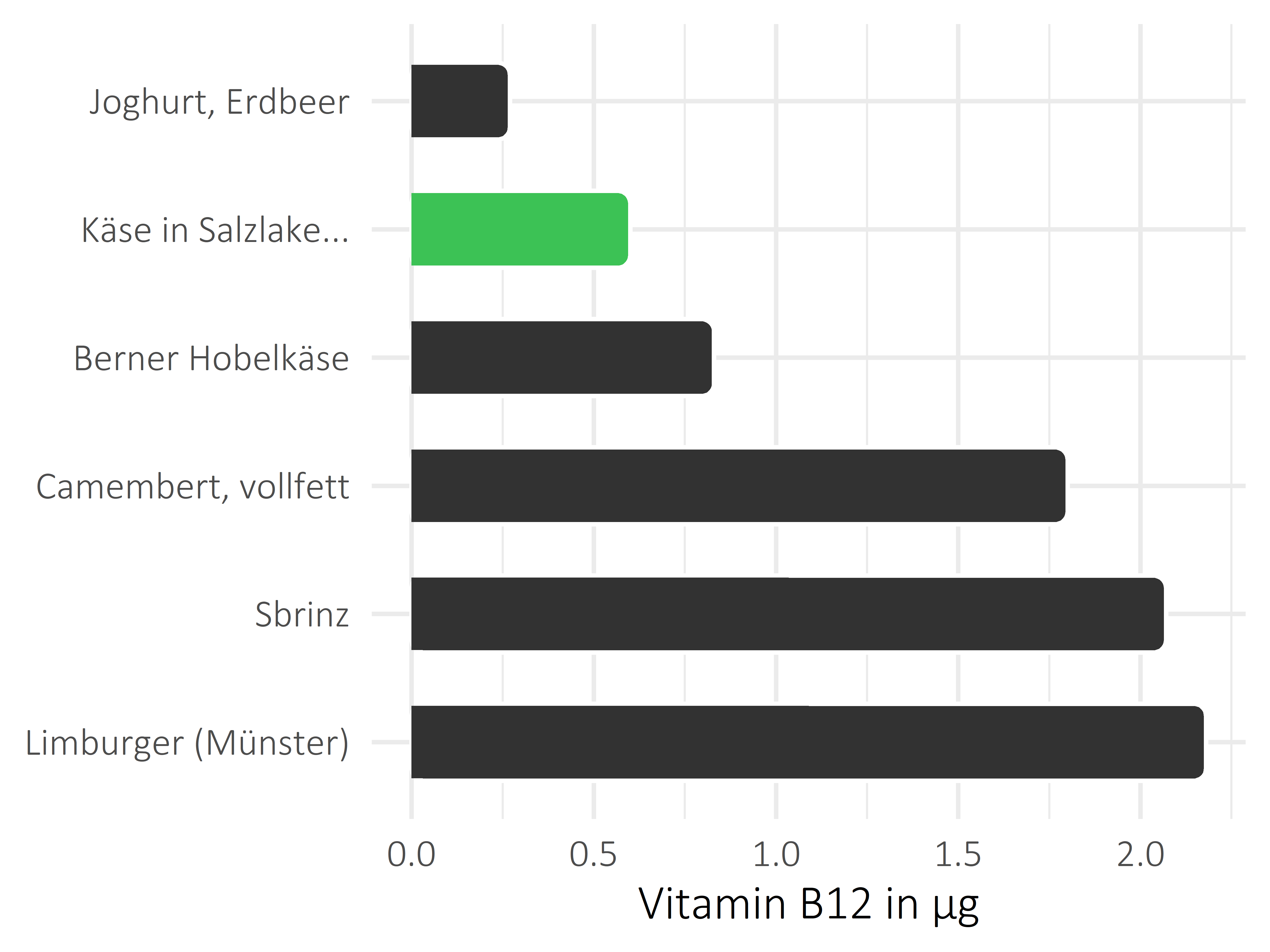 Milchprodukte Vitamin B12