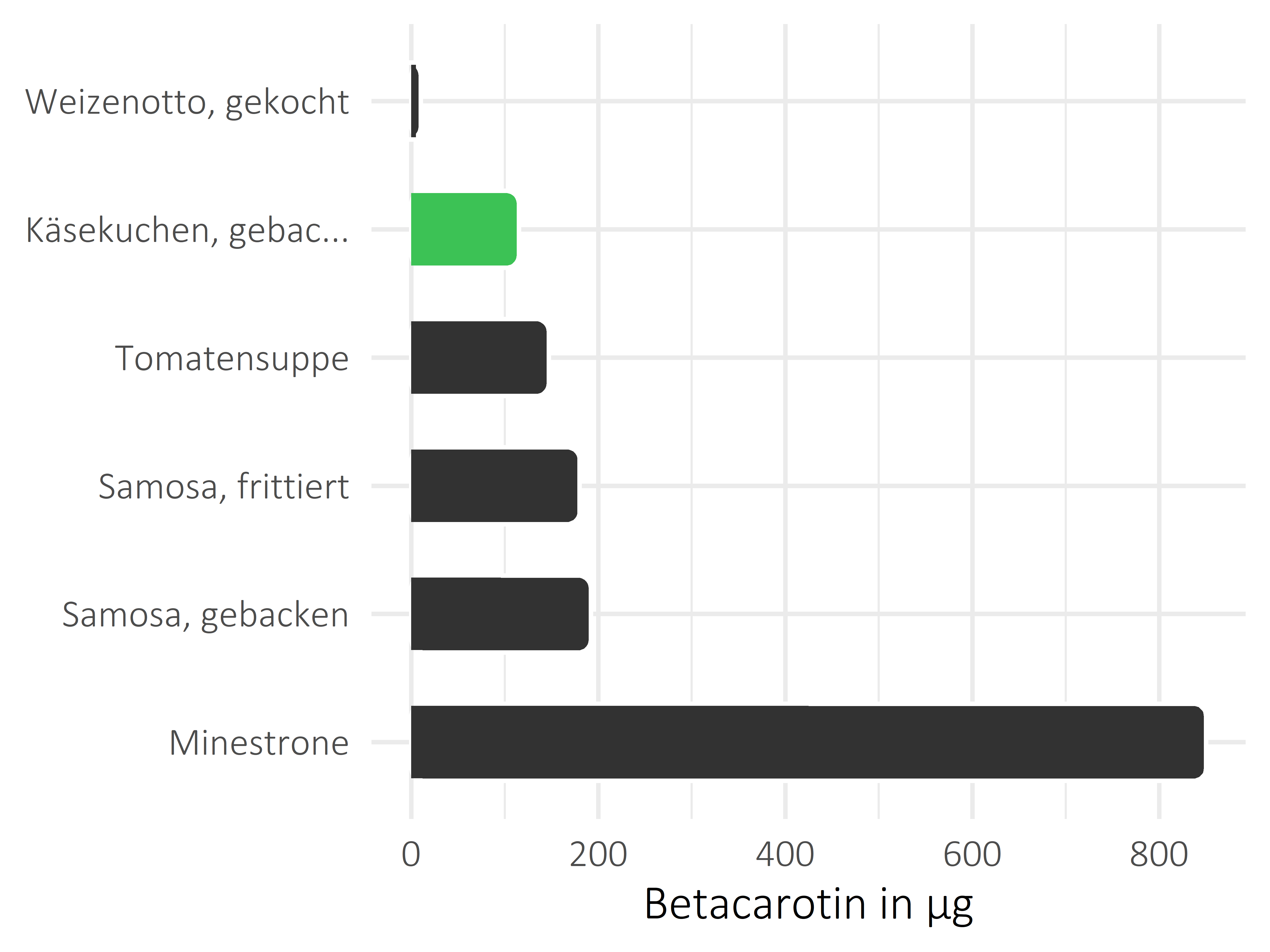 Gerichte Betacarotin