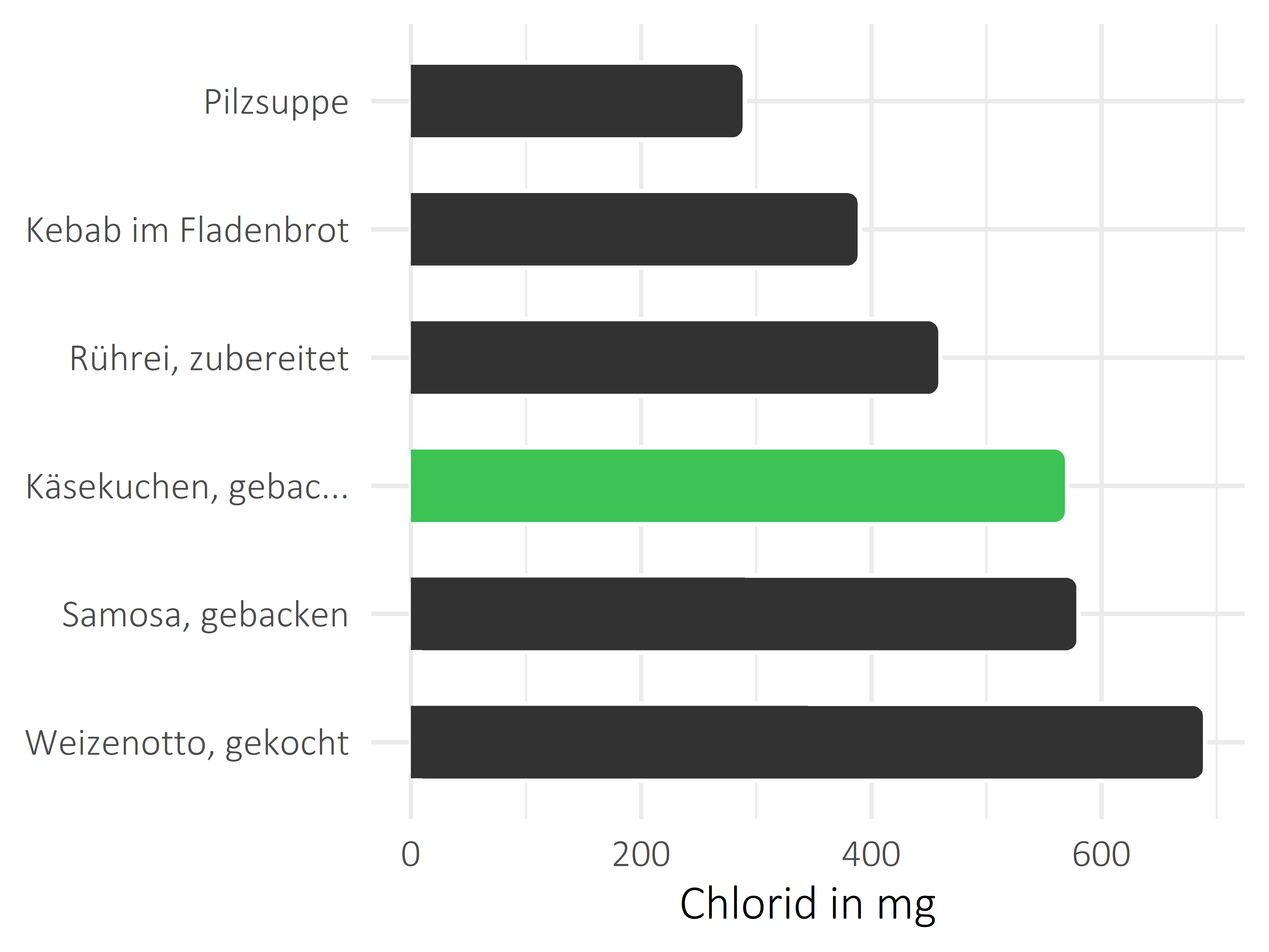 Gerichte Chlorid