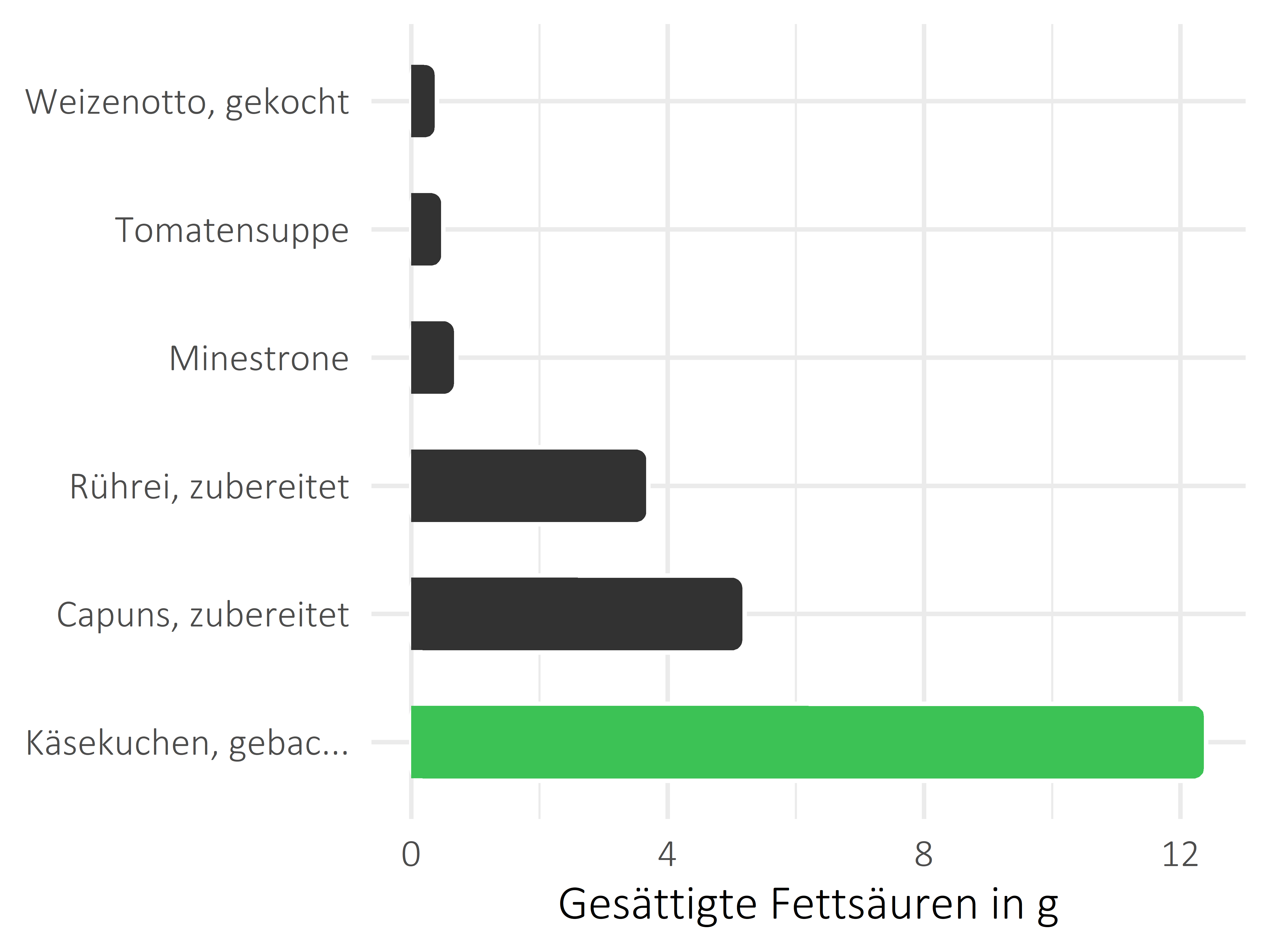 Gerichte gesättigte Fettsäuren