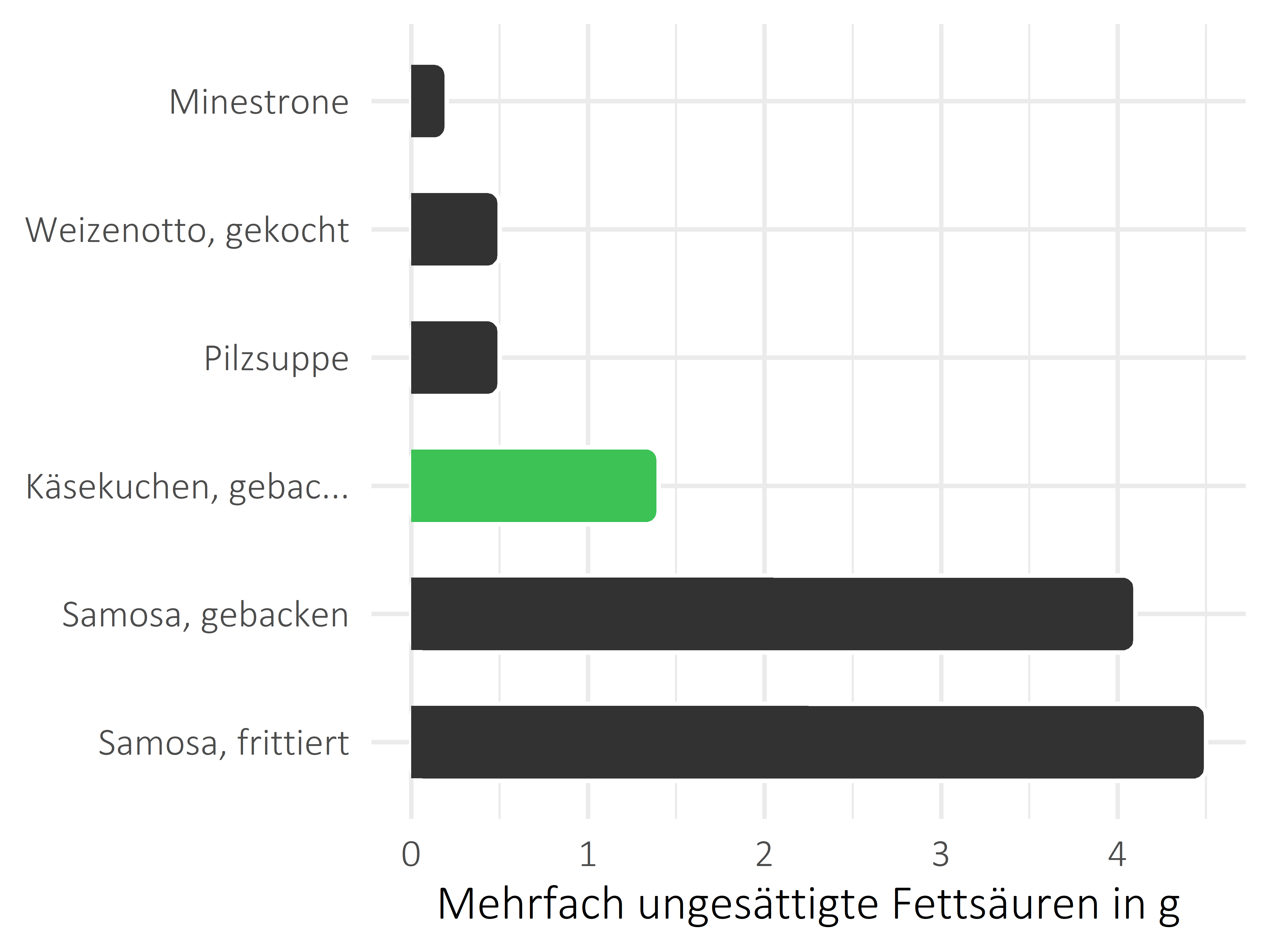 Gerichte mehrfach ungesättigte Fettsäuren