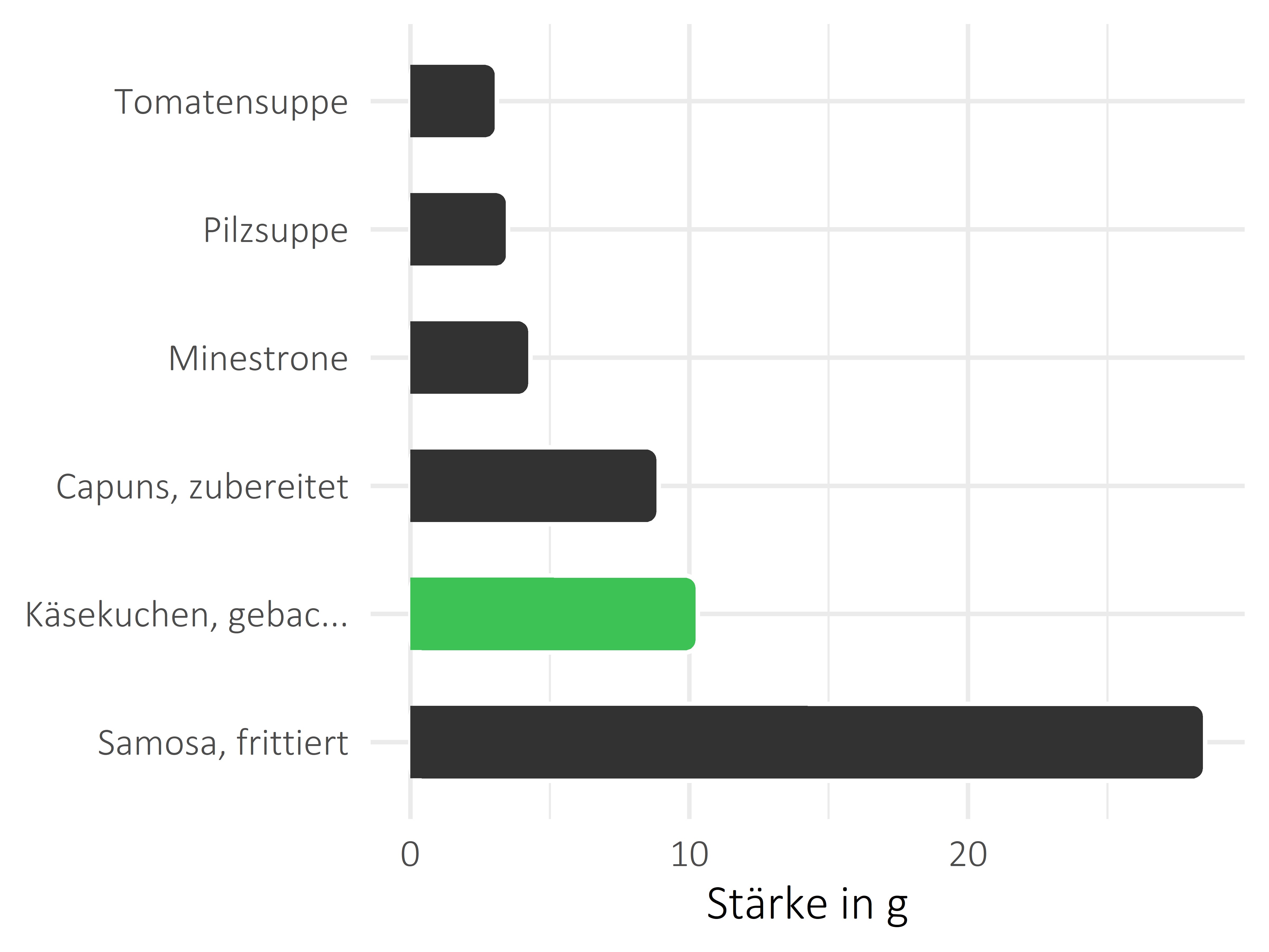 Gerichte Stärke