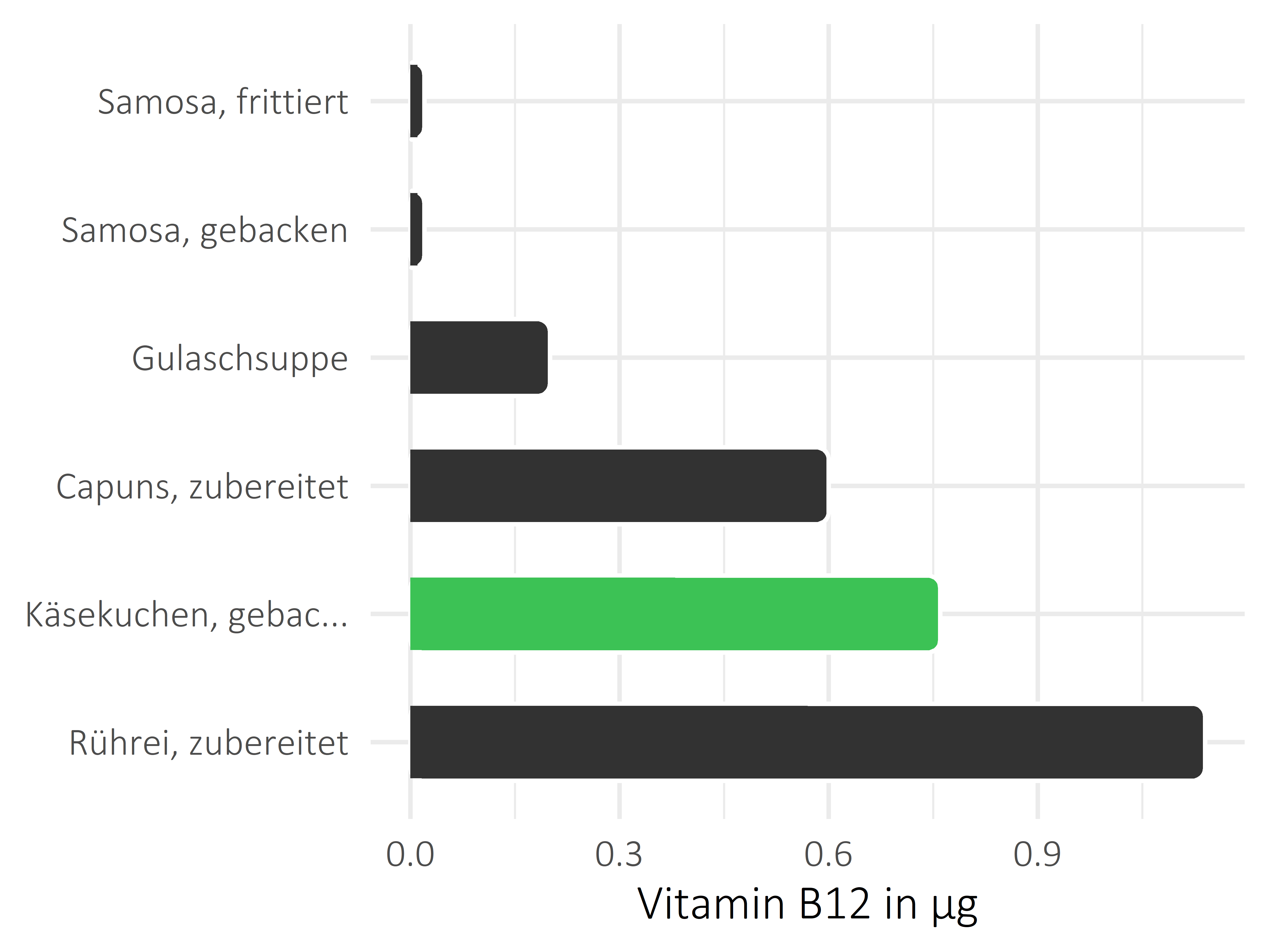 Gerichte Vitamin B12