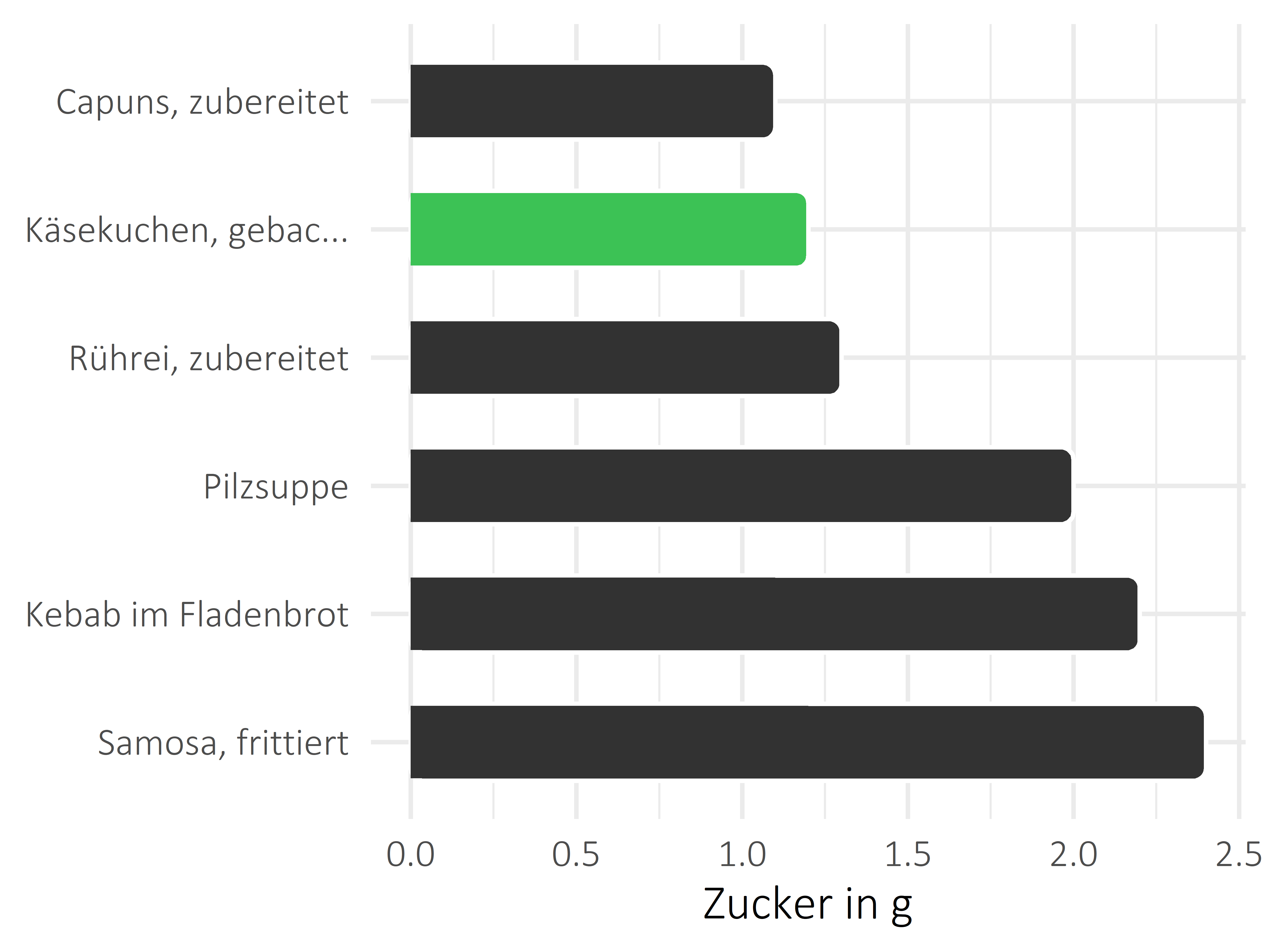 Gerichte Zucker