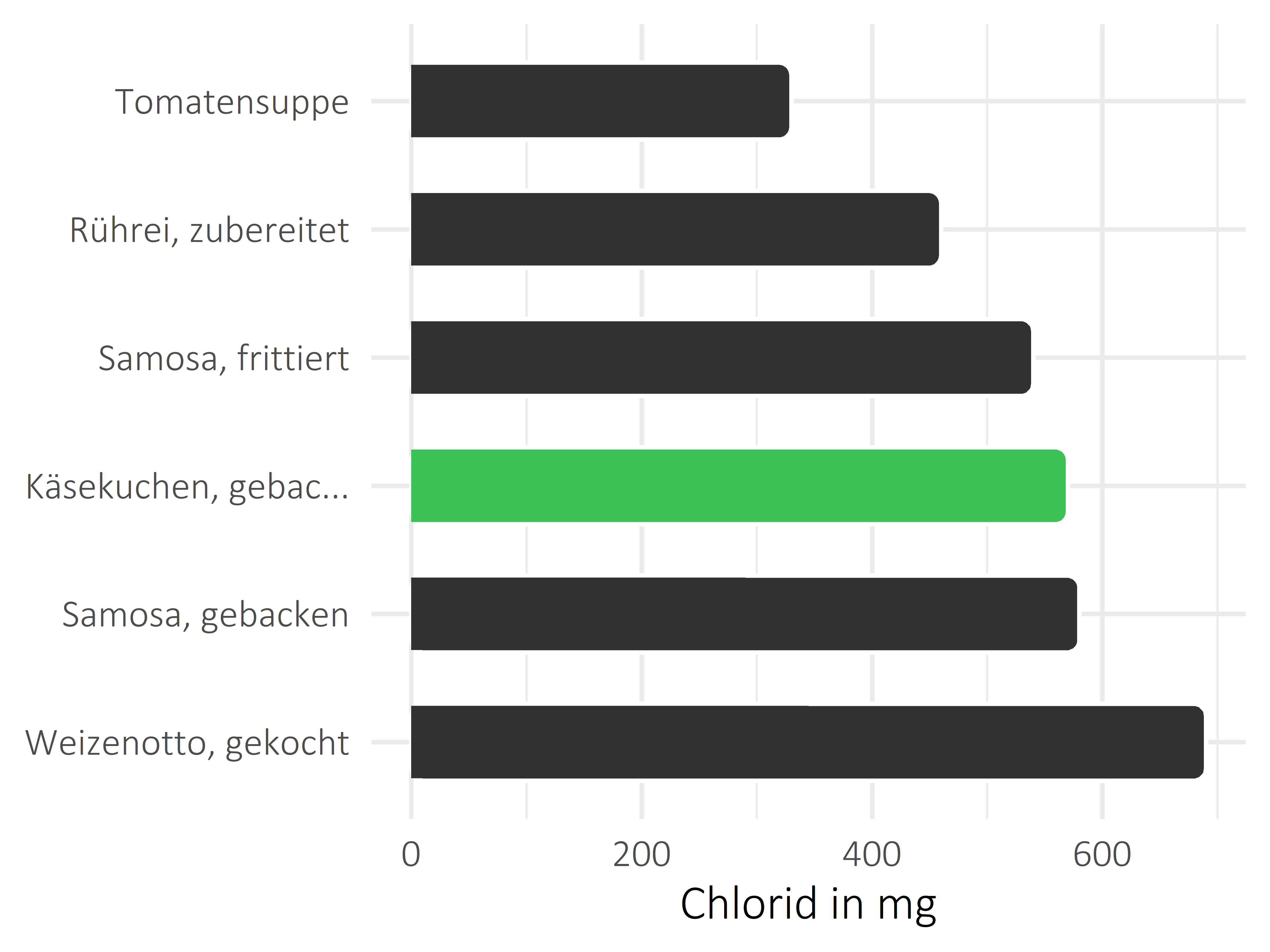 Gerichte Chlorid