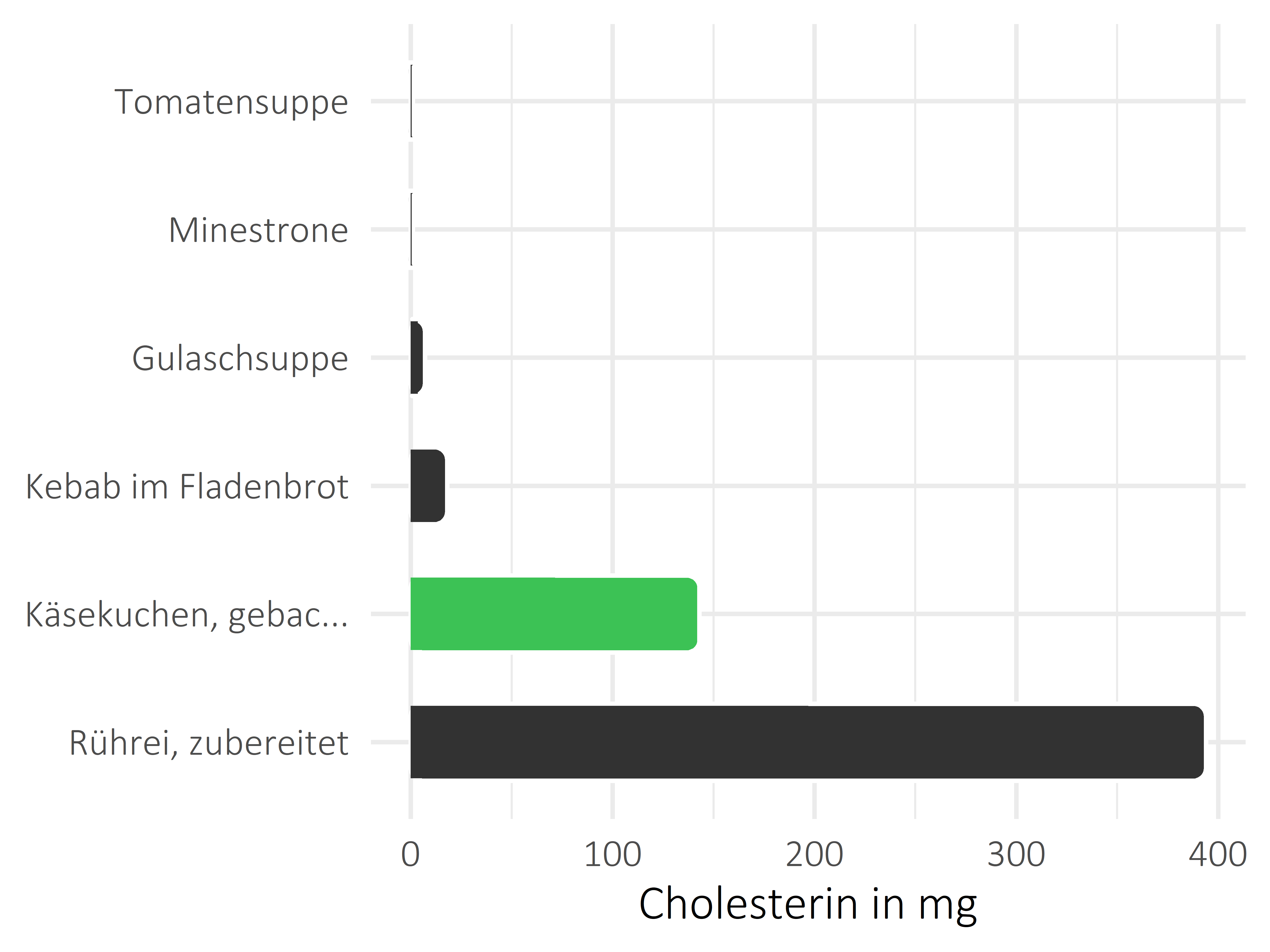 Gerichte Cholesterin