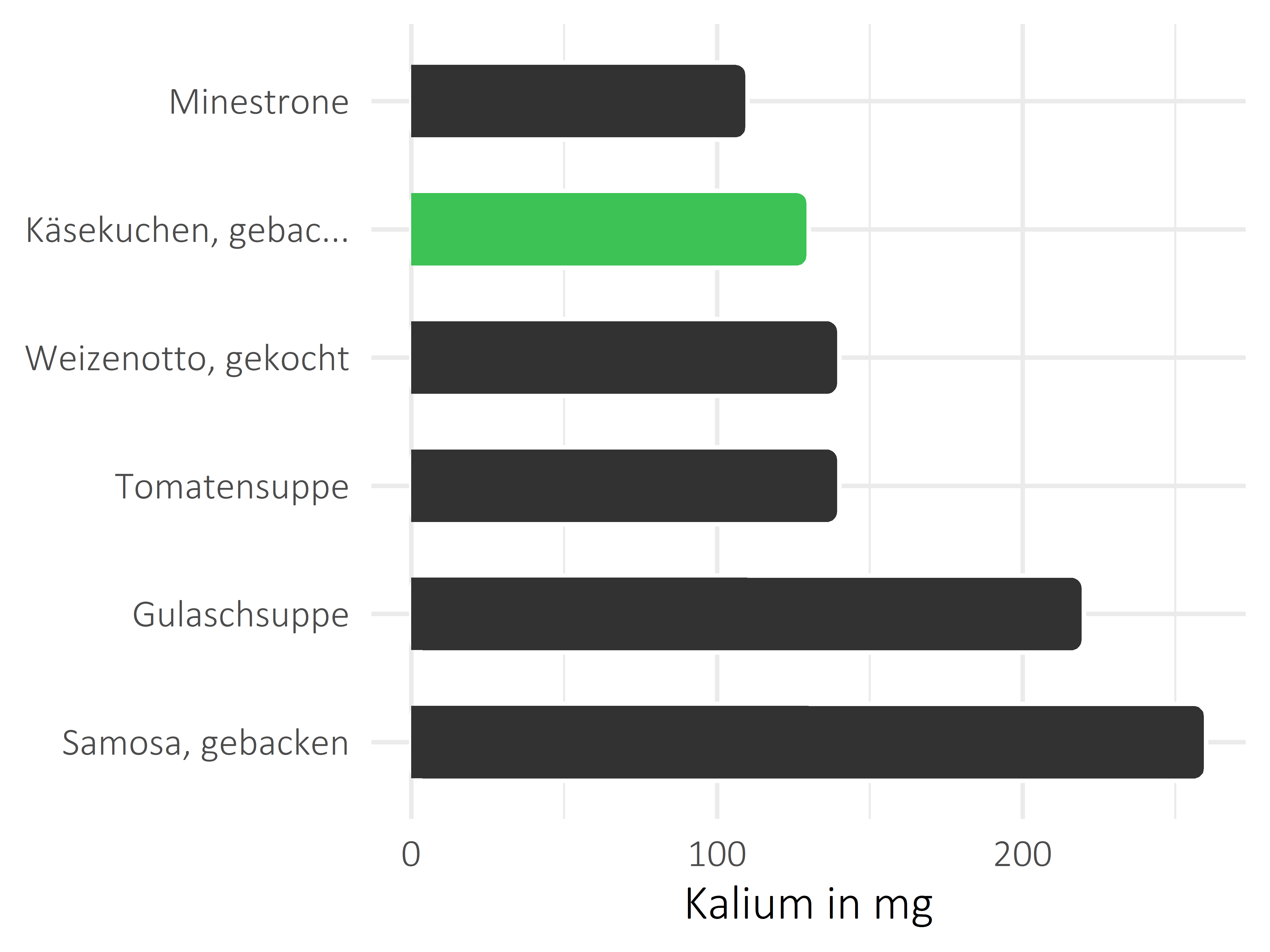 Gerichte Kalium