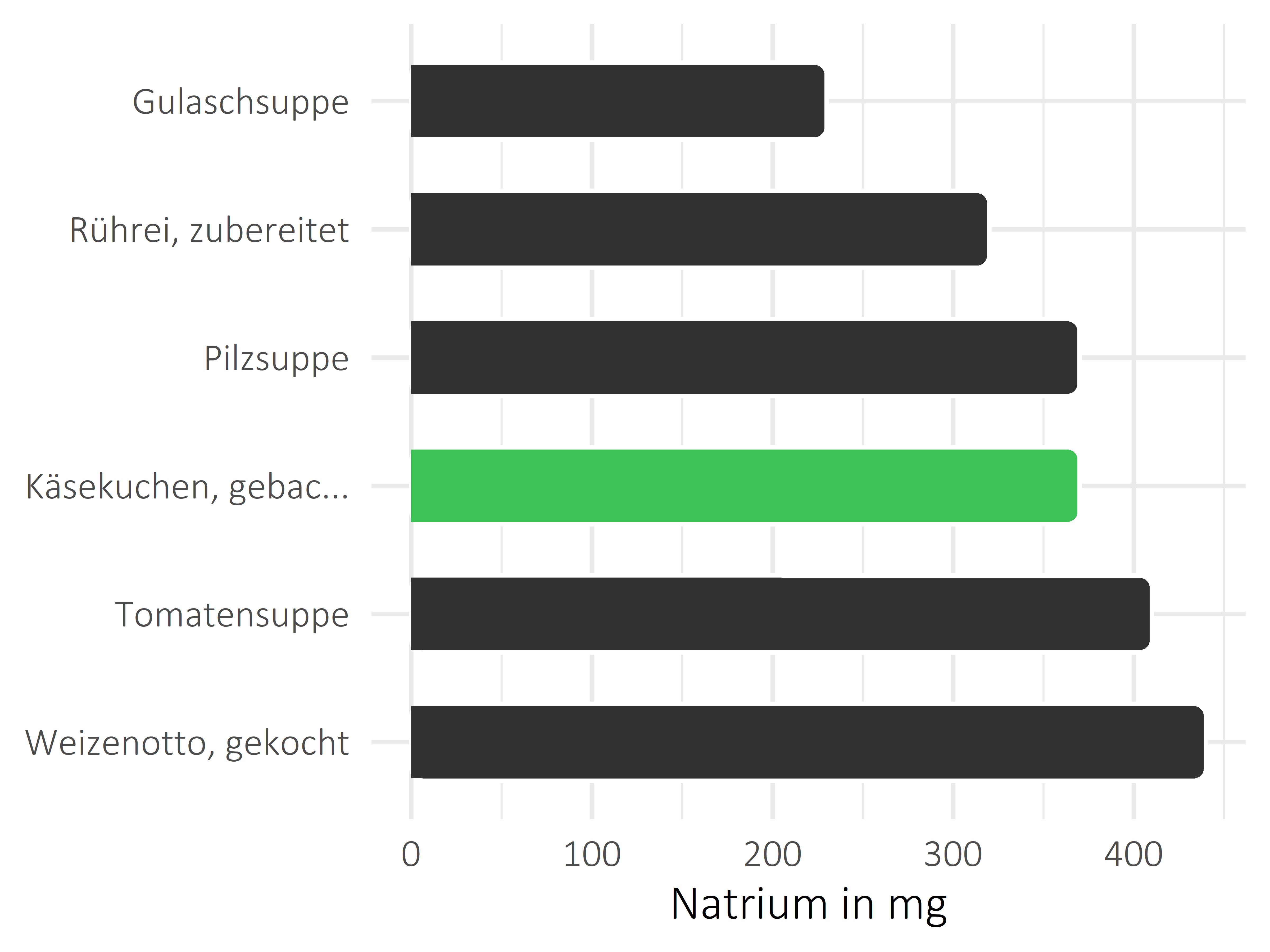 Gerichte Natrium