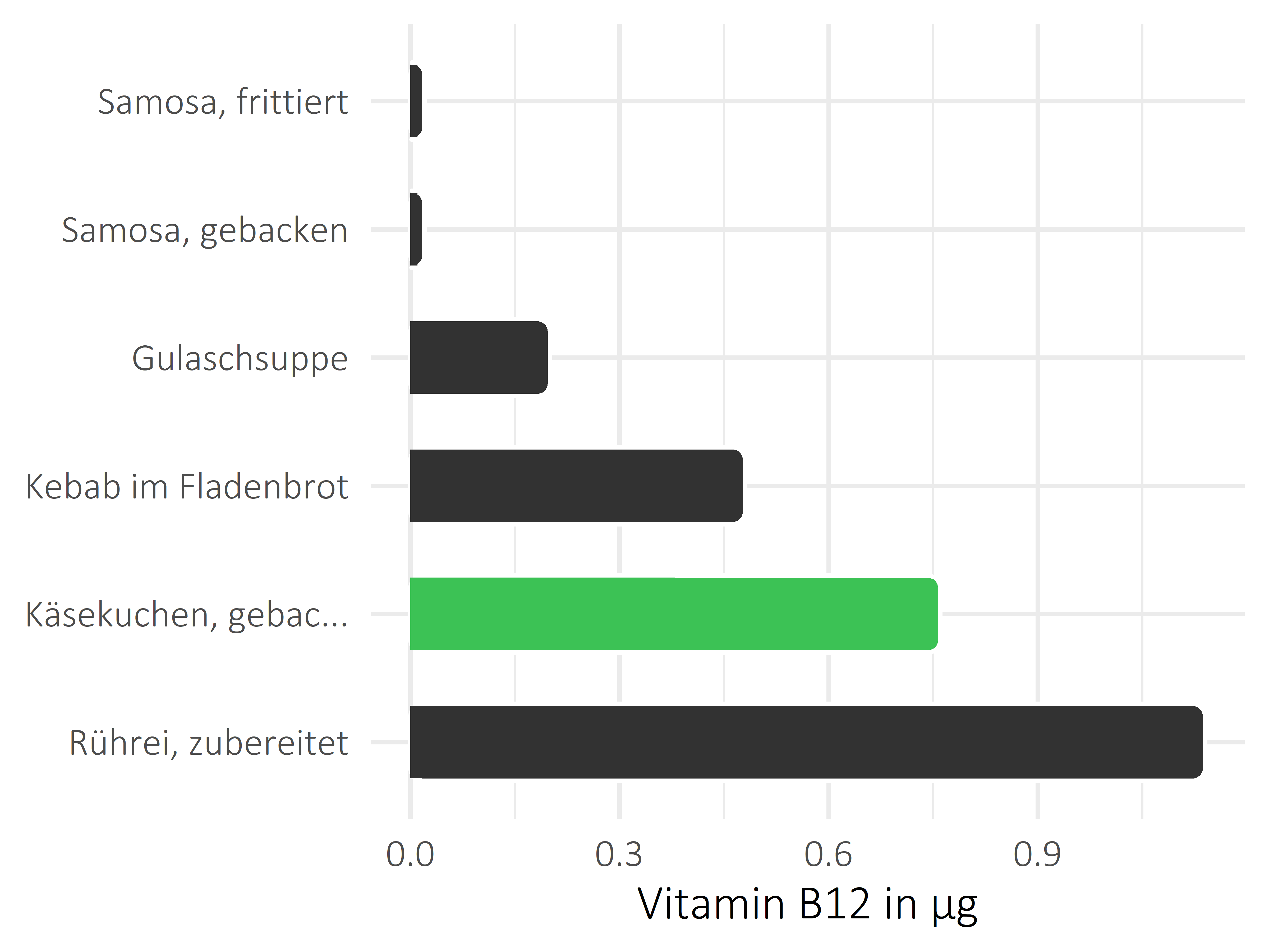 Gerichte Vitamin B12