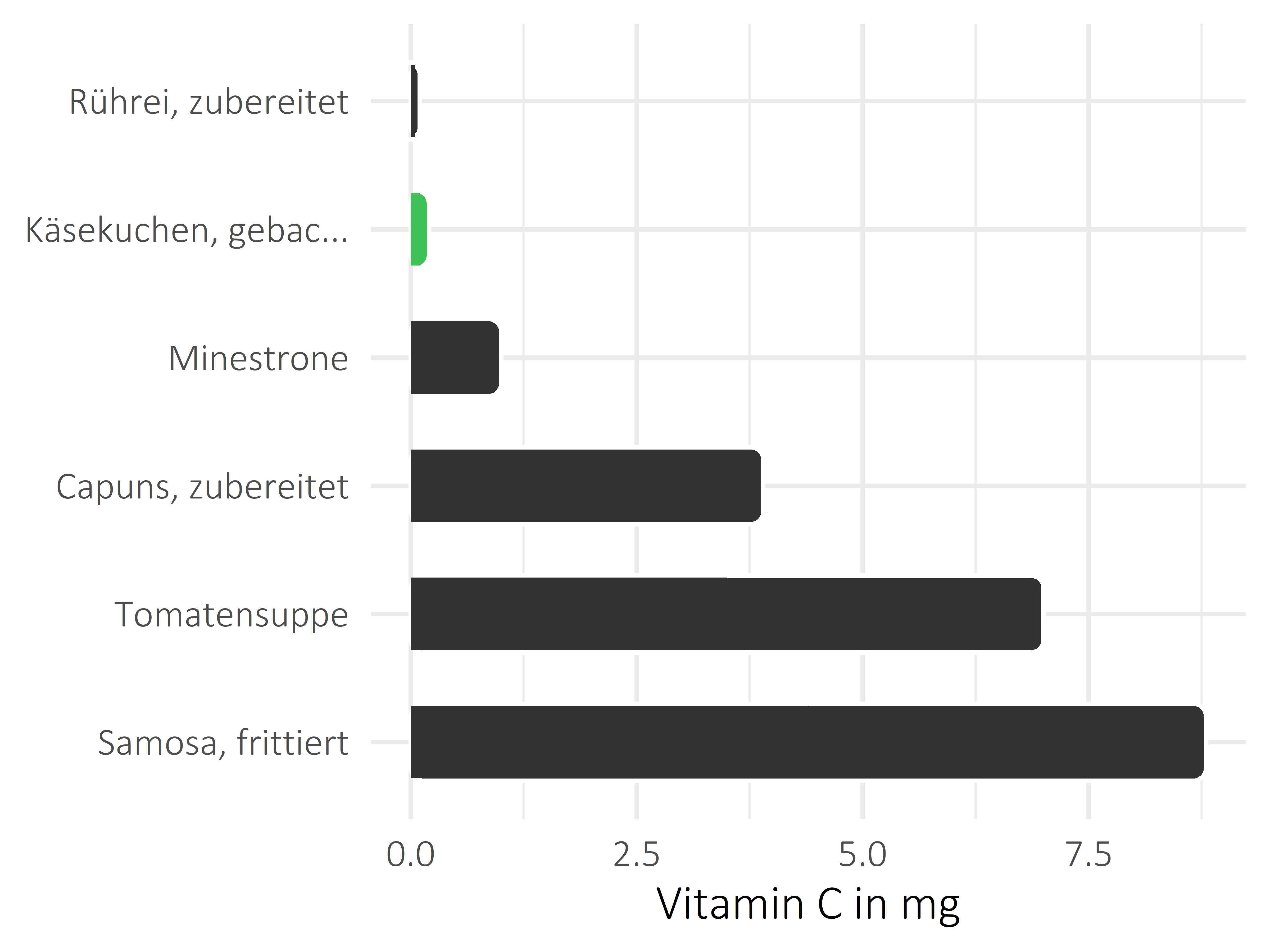 Gerichte Vitamin C
