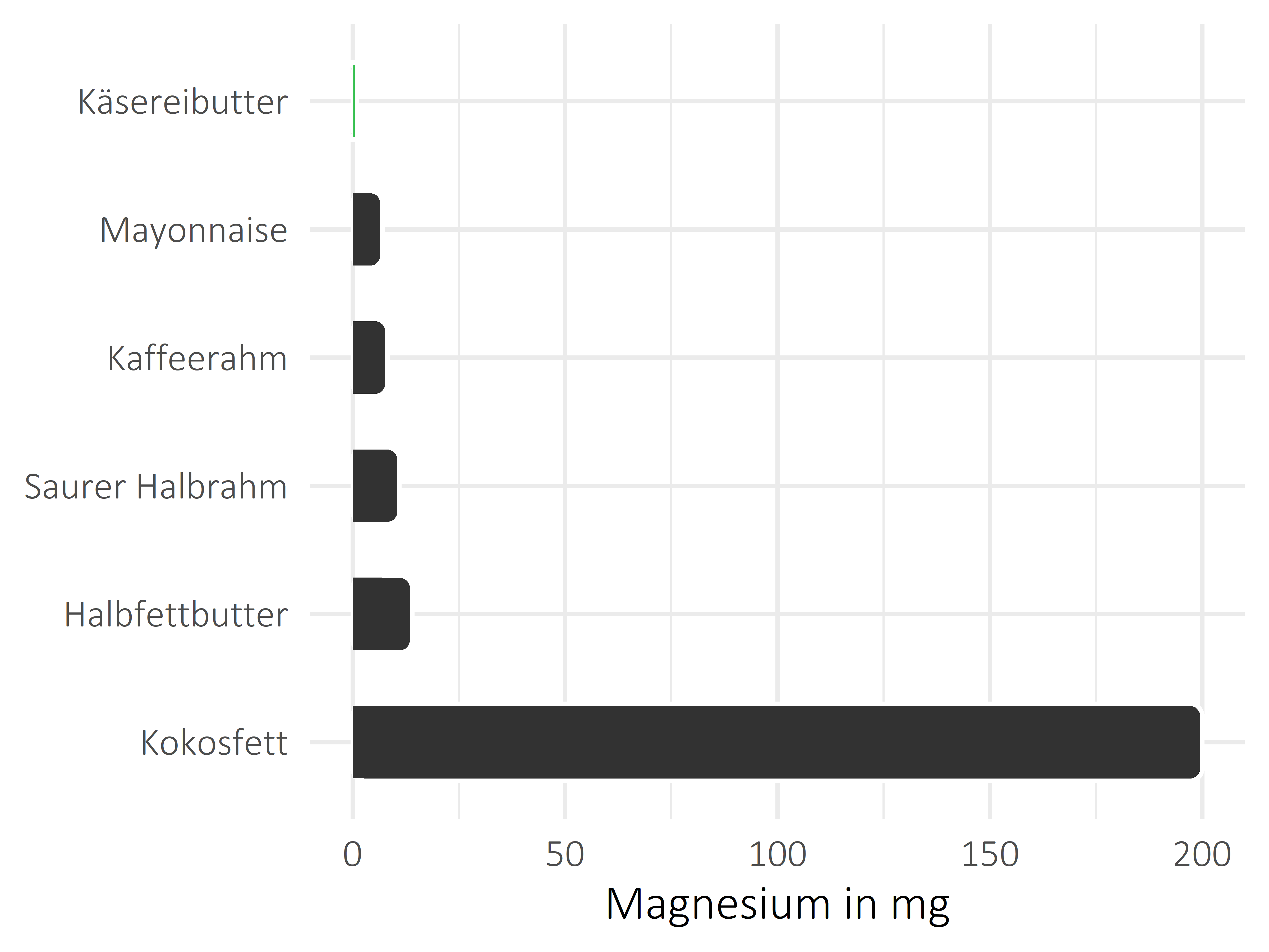 Fette und Öle Magnesium