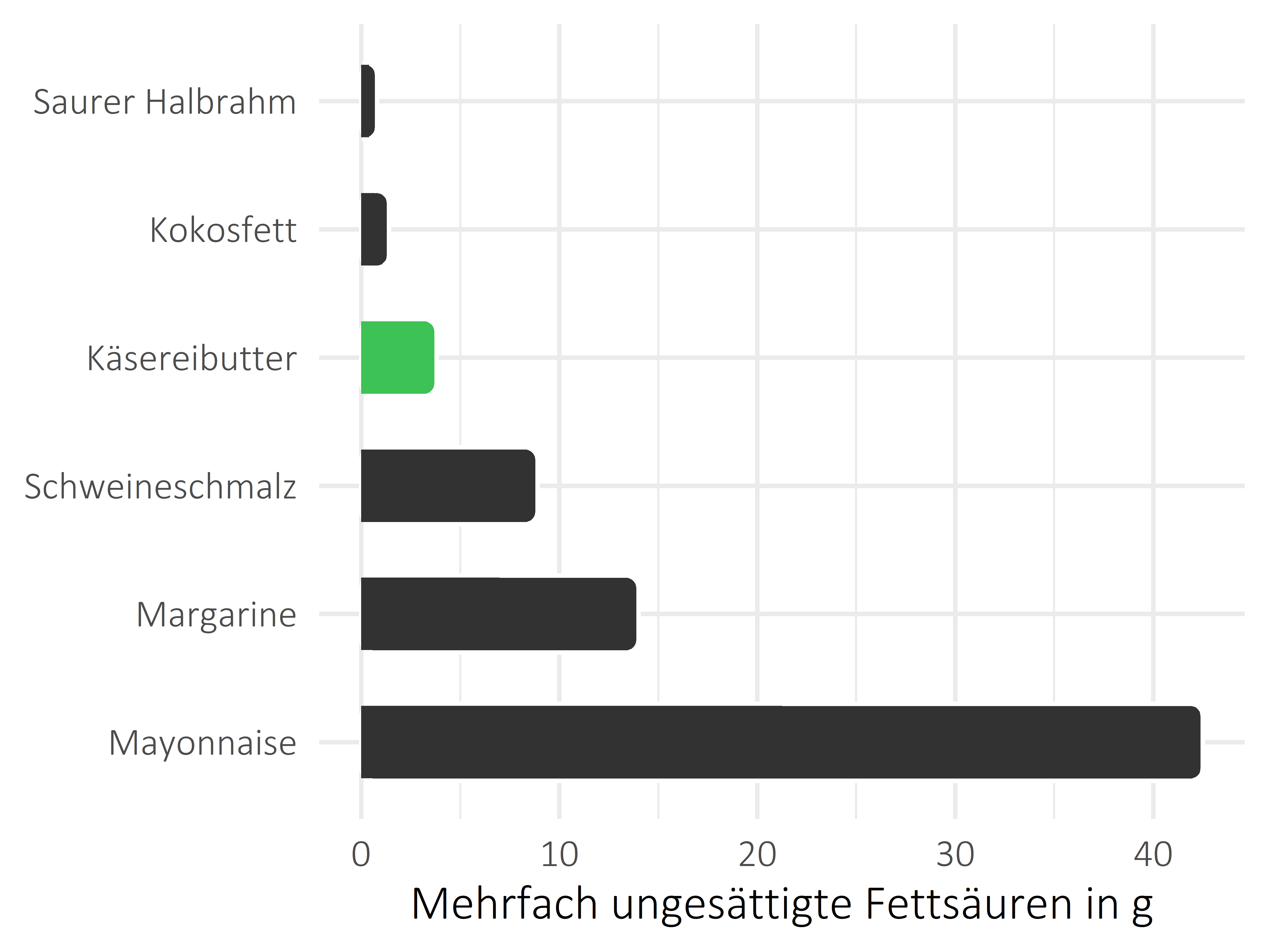 Fette und Öle mehrfach ungesättigte Fettsäuren