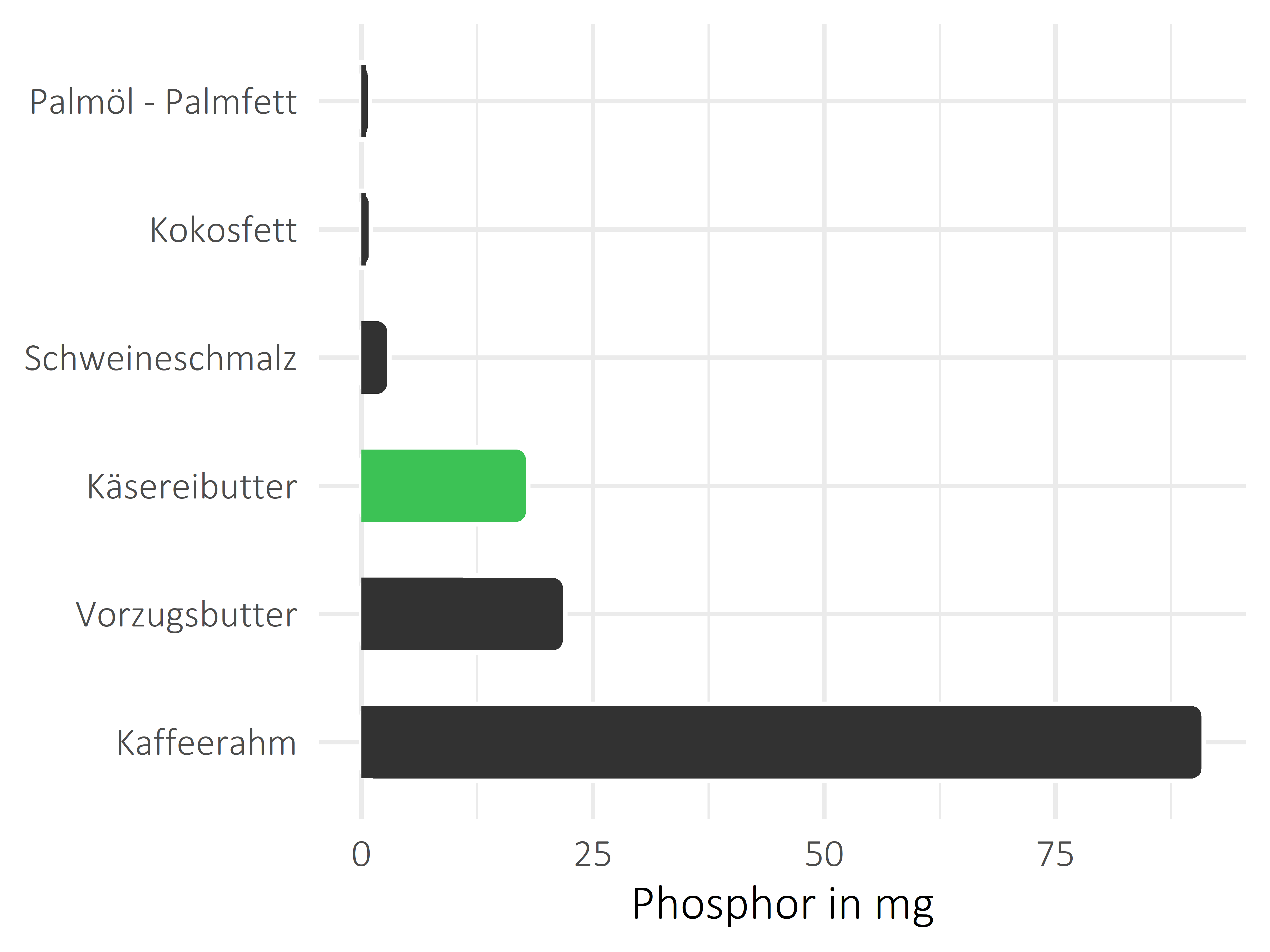 Fette und Öle Phosphor