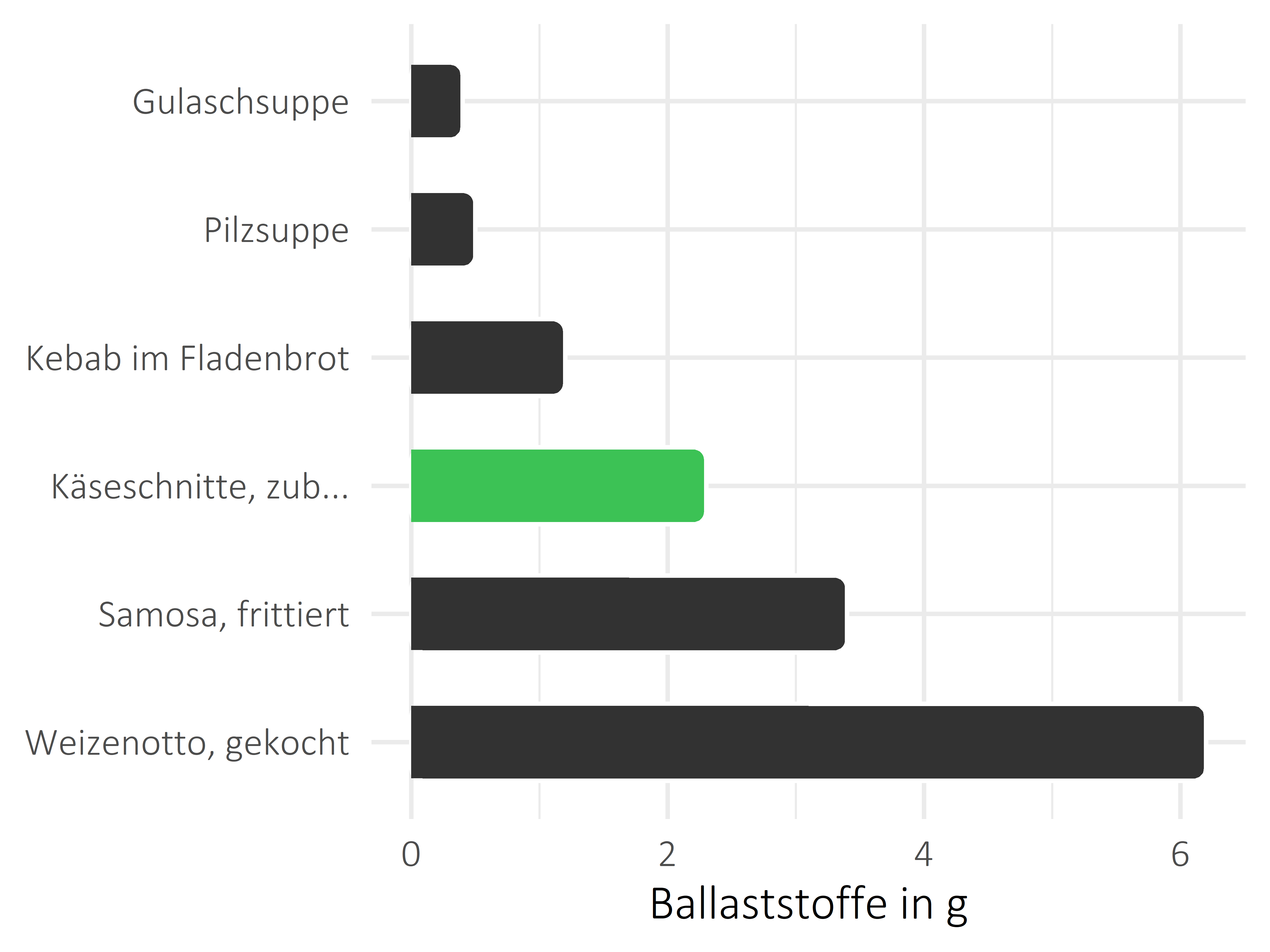 Gerichte Ballaststoffe