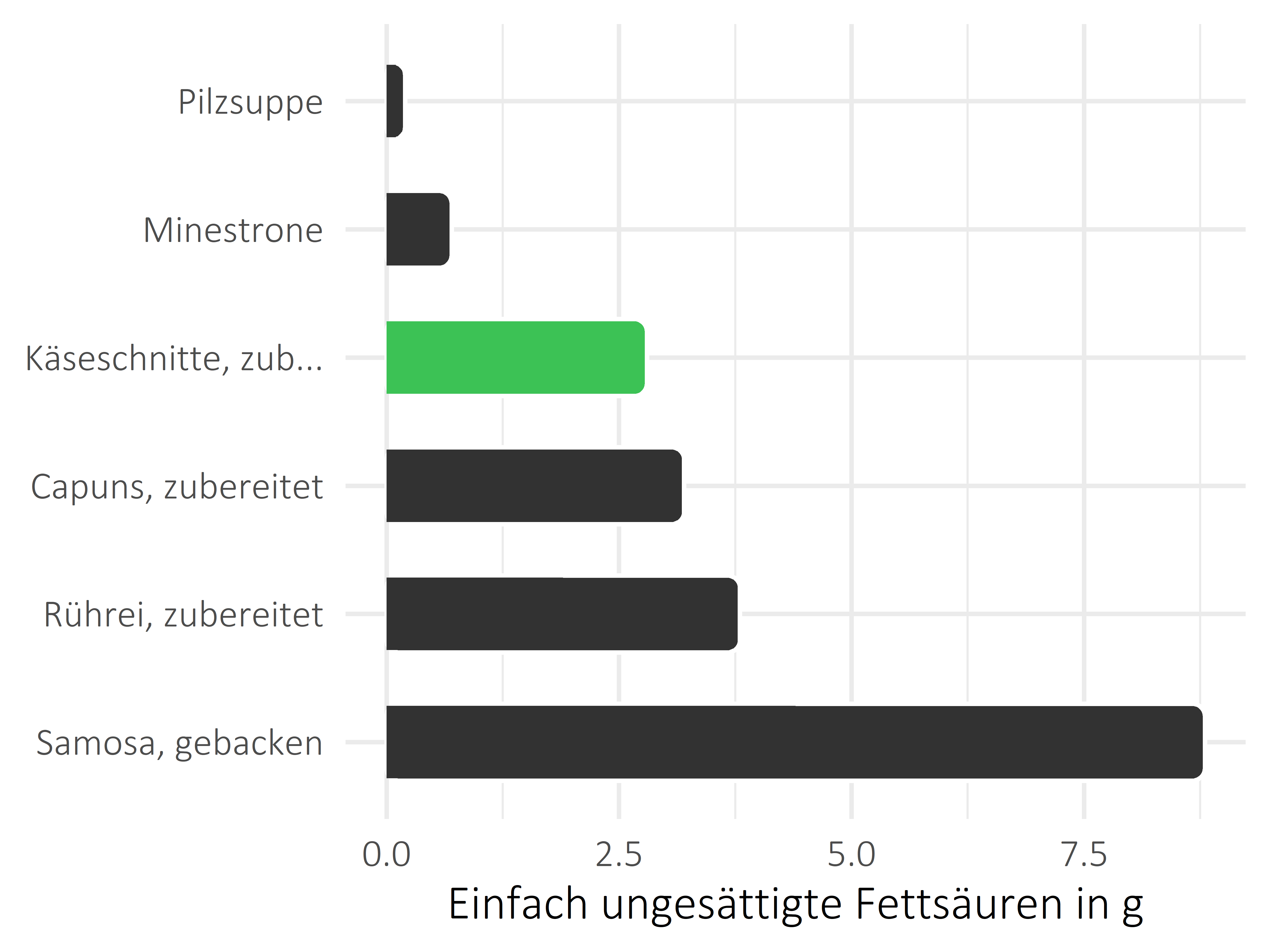 Gerichte einfach ungesättigte Fettsäuren