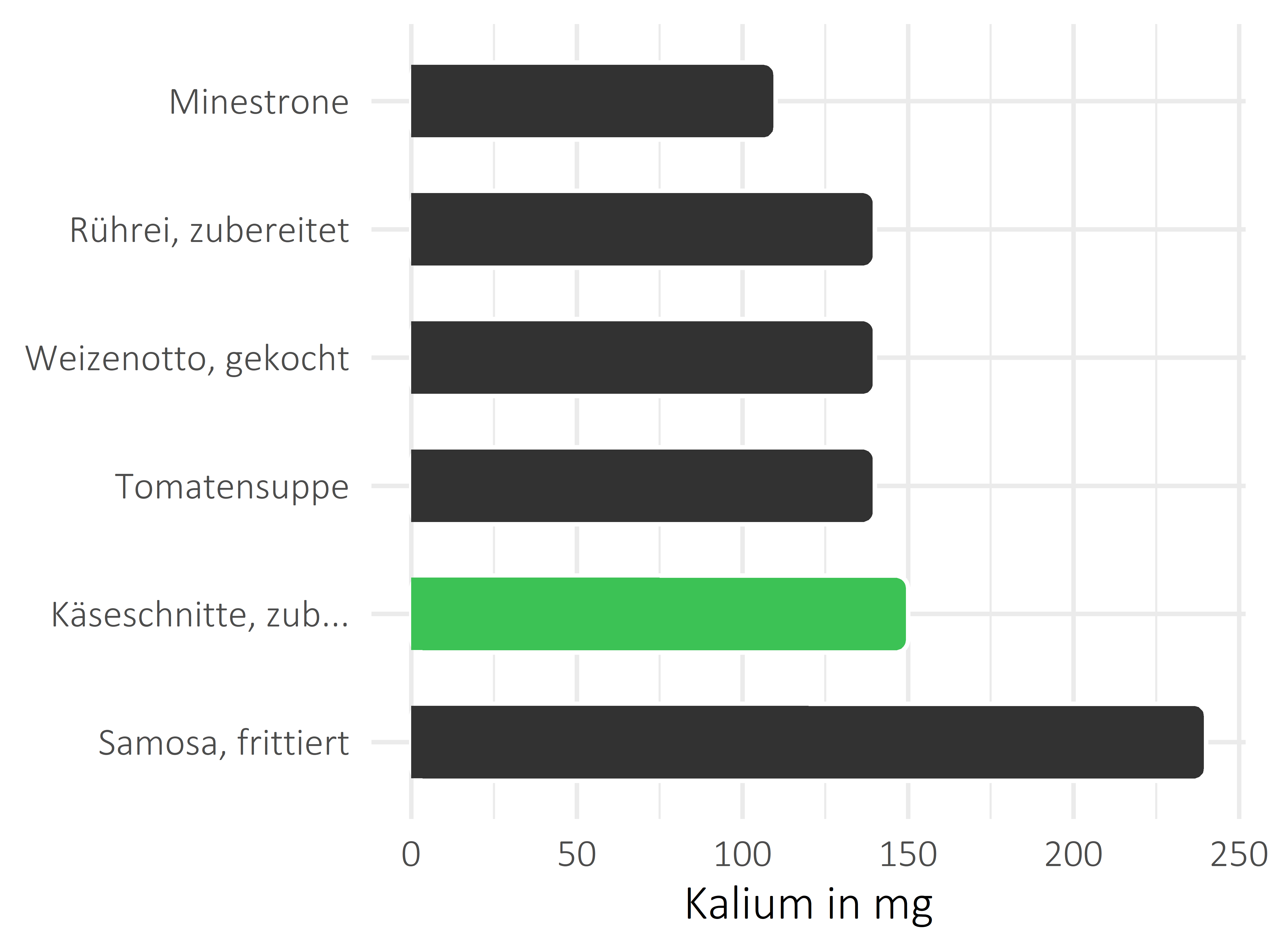 Gerichte Kalium