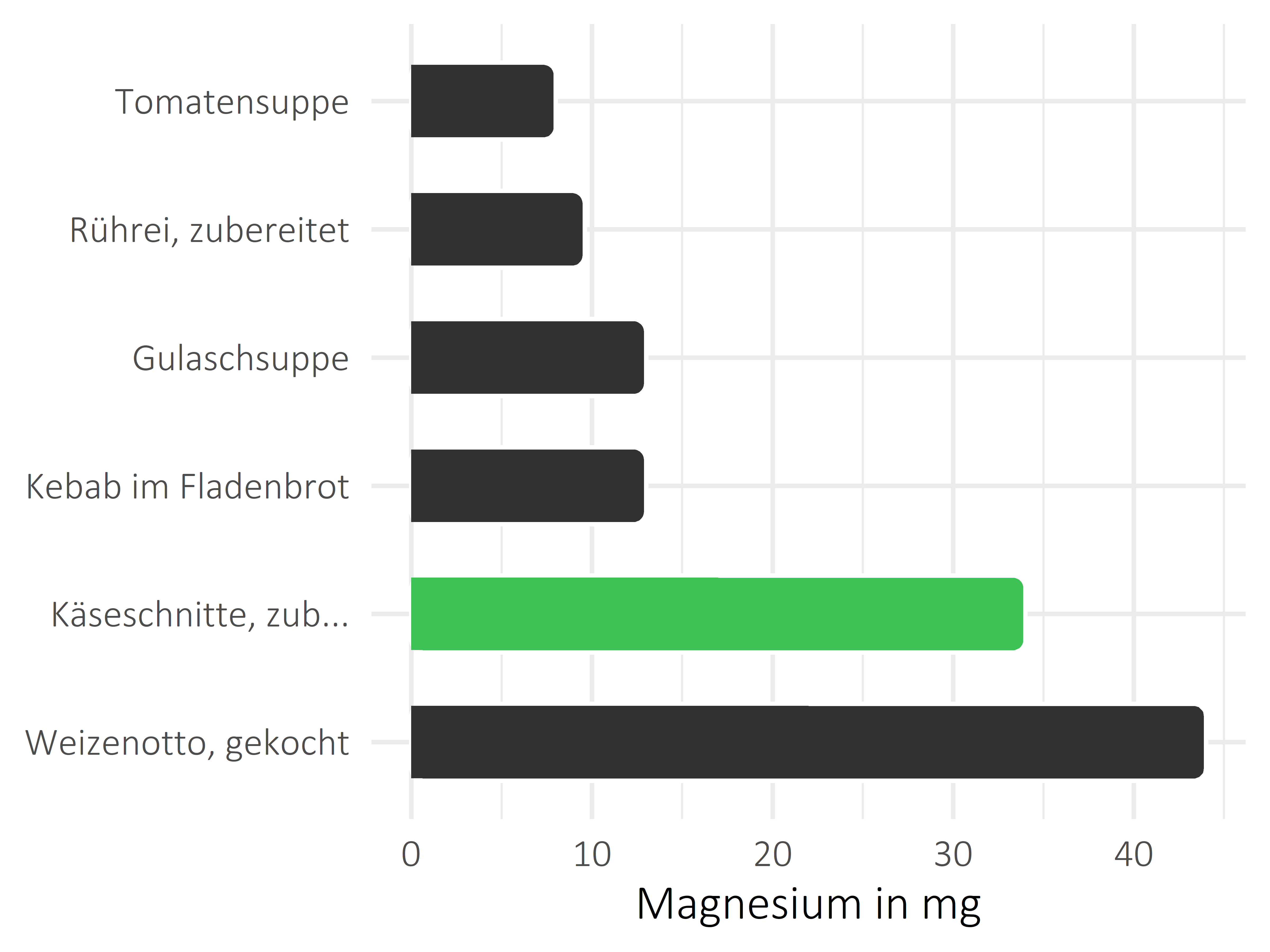 Gerichte Magnesium