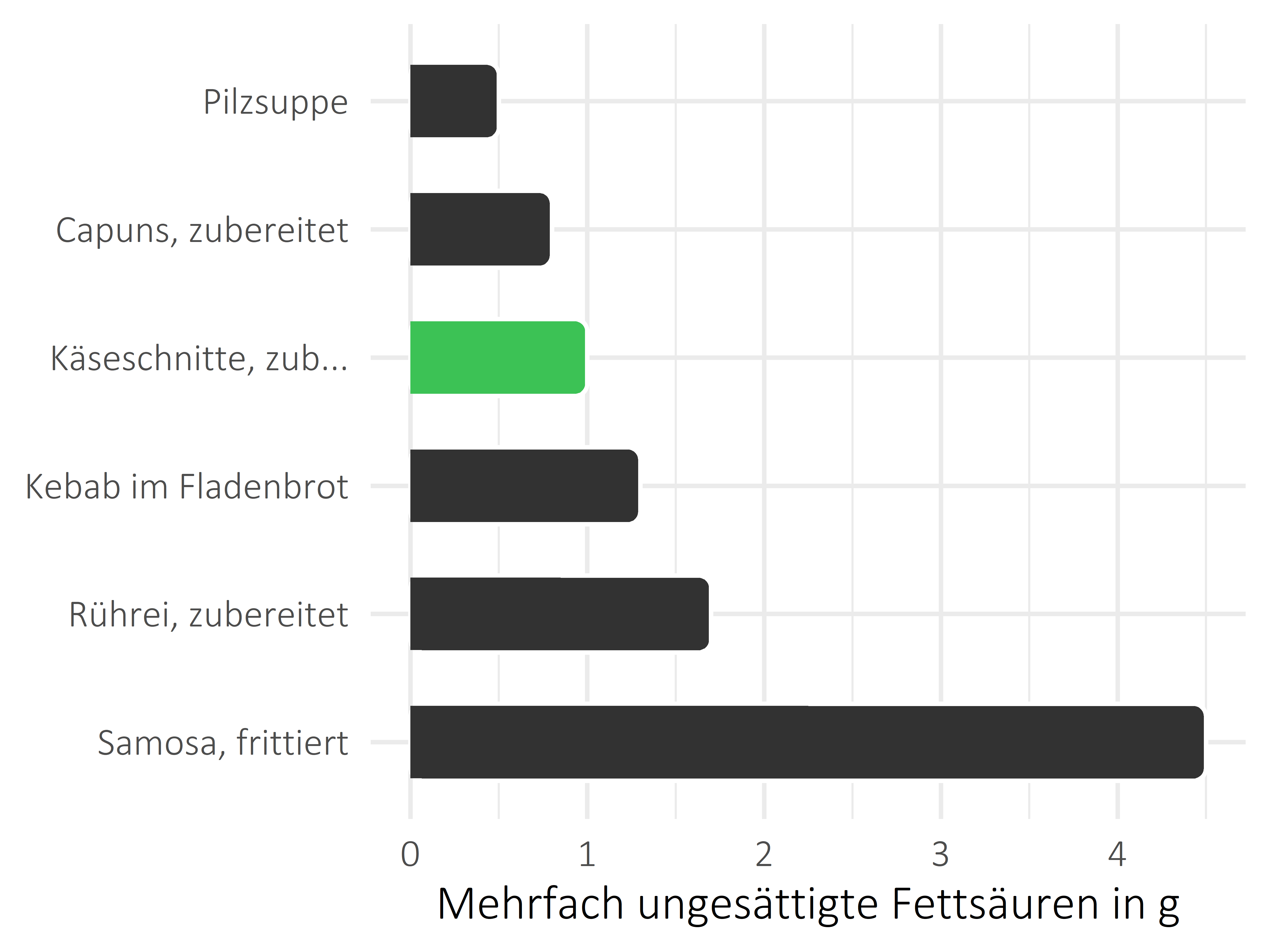 Gerichte mehrfach ungesättigte Fettsäuren