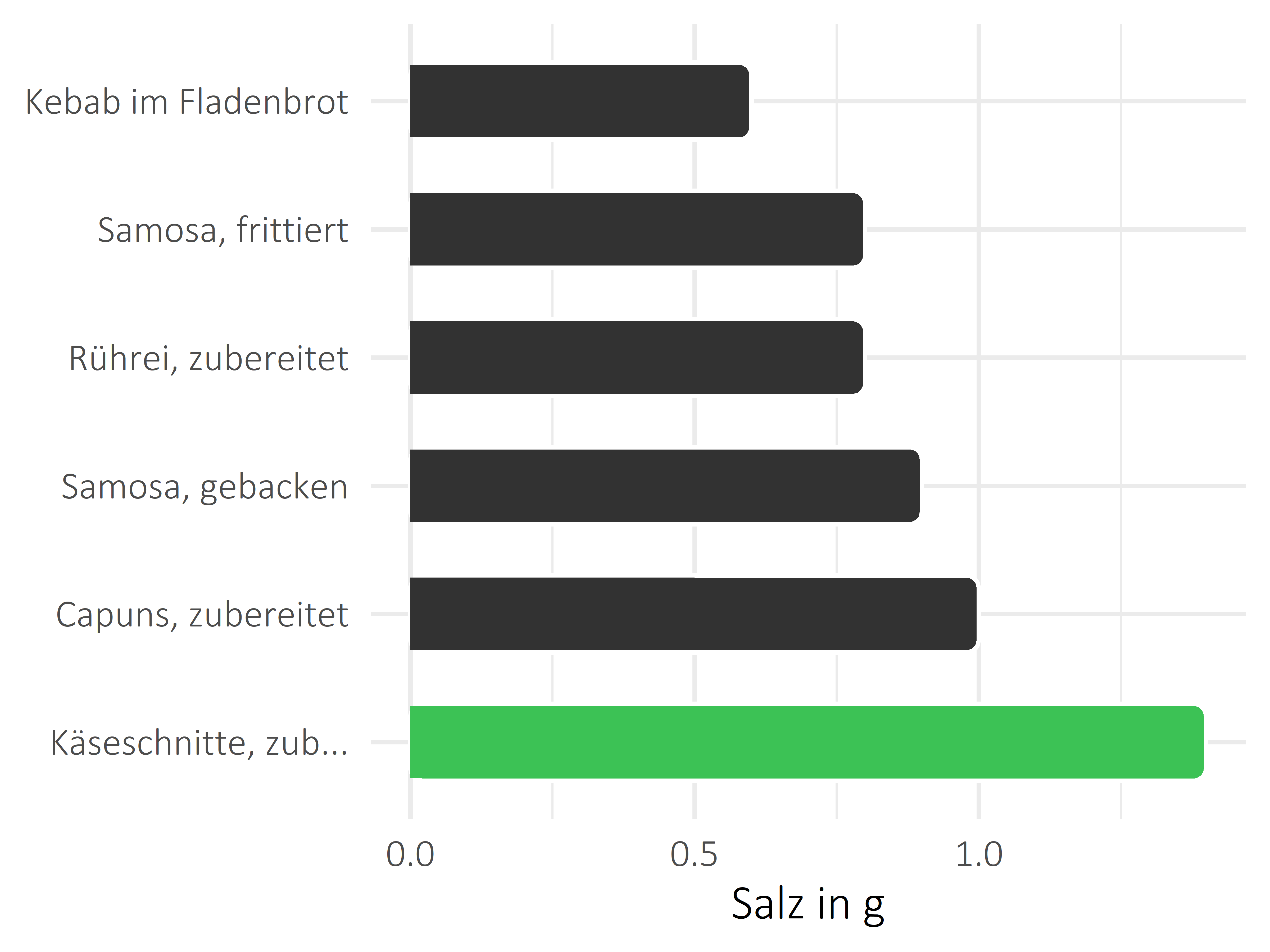 Gerichte Salz