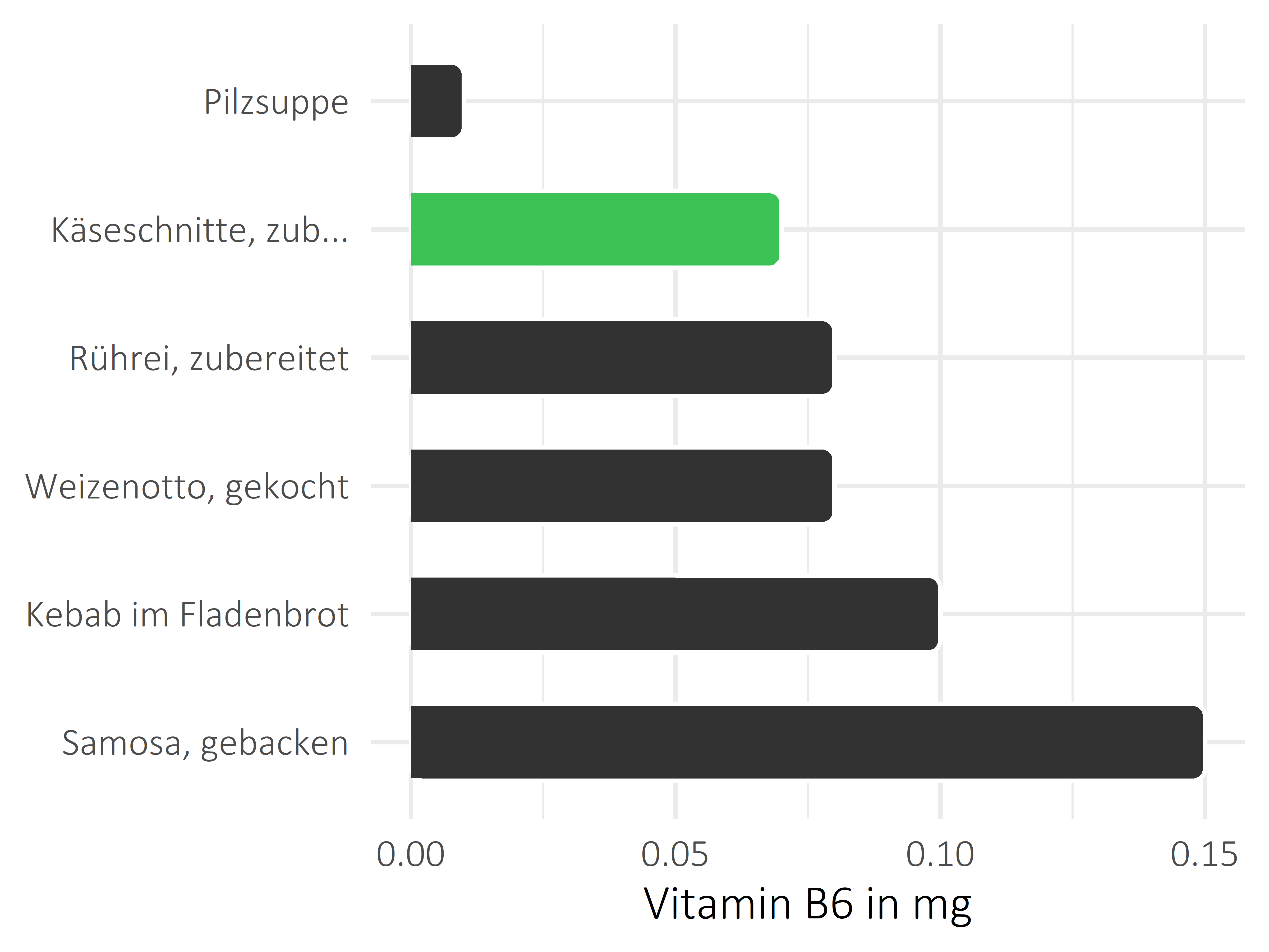 Gerichte Vitamin B6