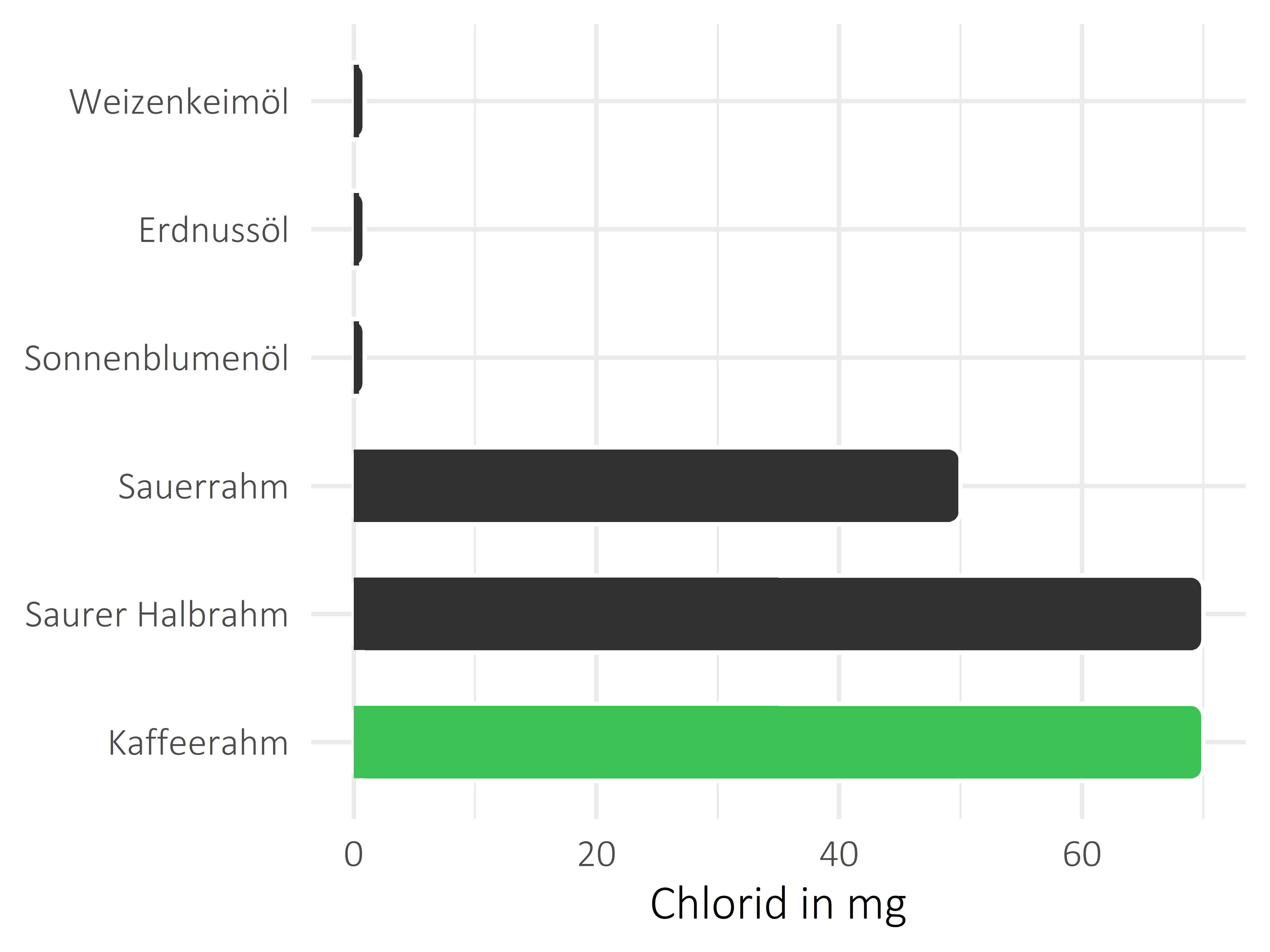 Fette und Öle Chlorid