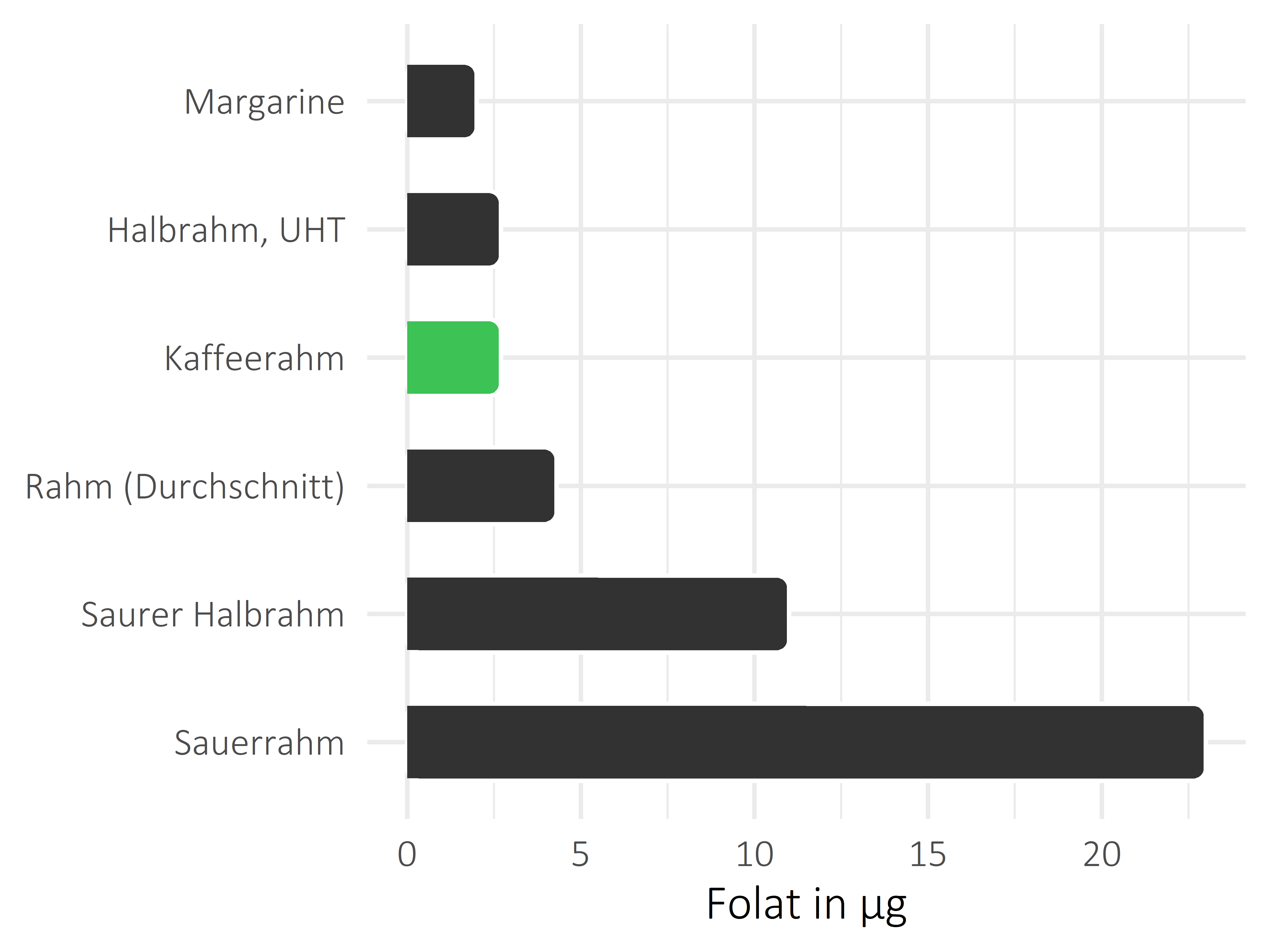 Fette und Öle Folat