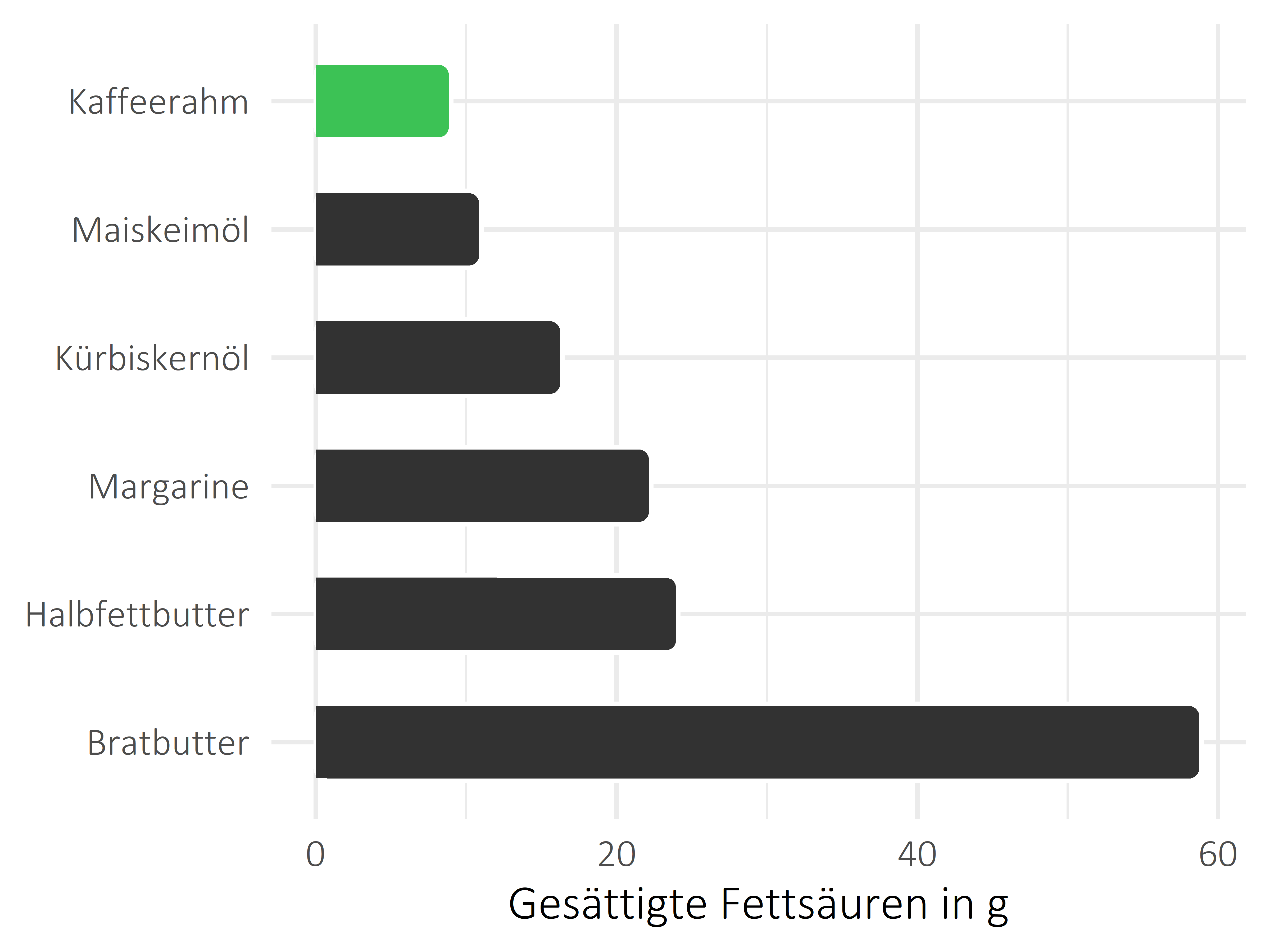 Fette und Öle gesättigte Fettsäuren