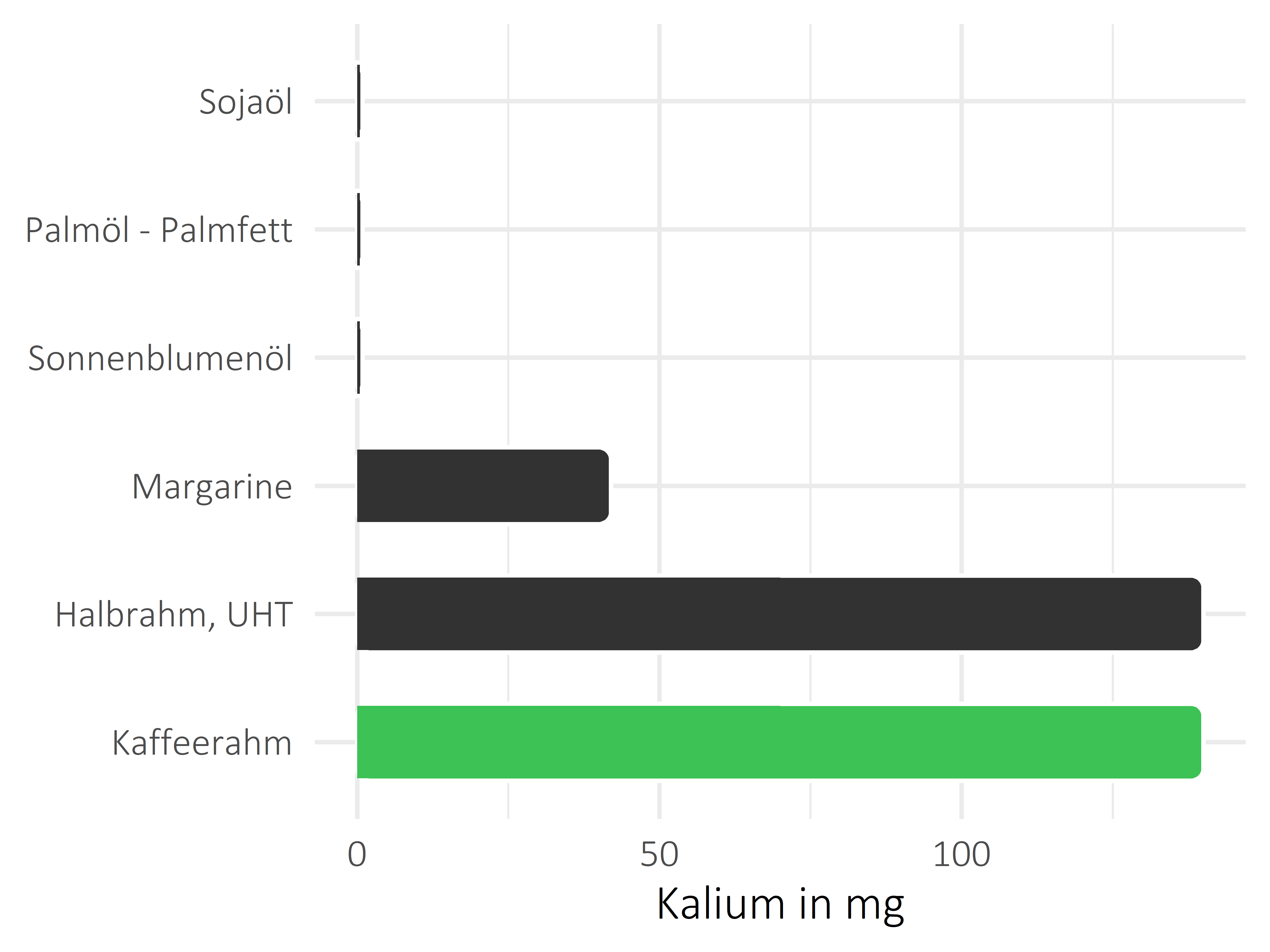 Fette und Öle Kalium