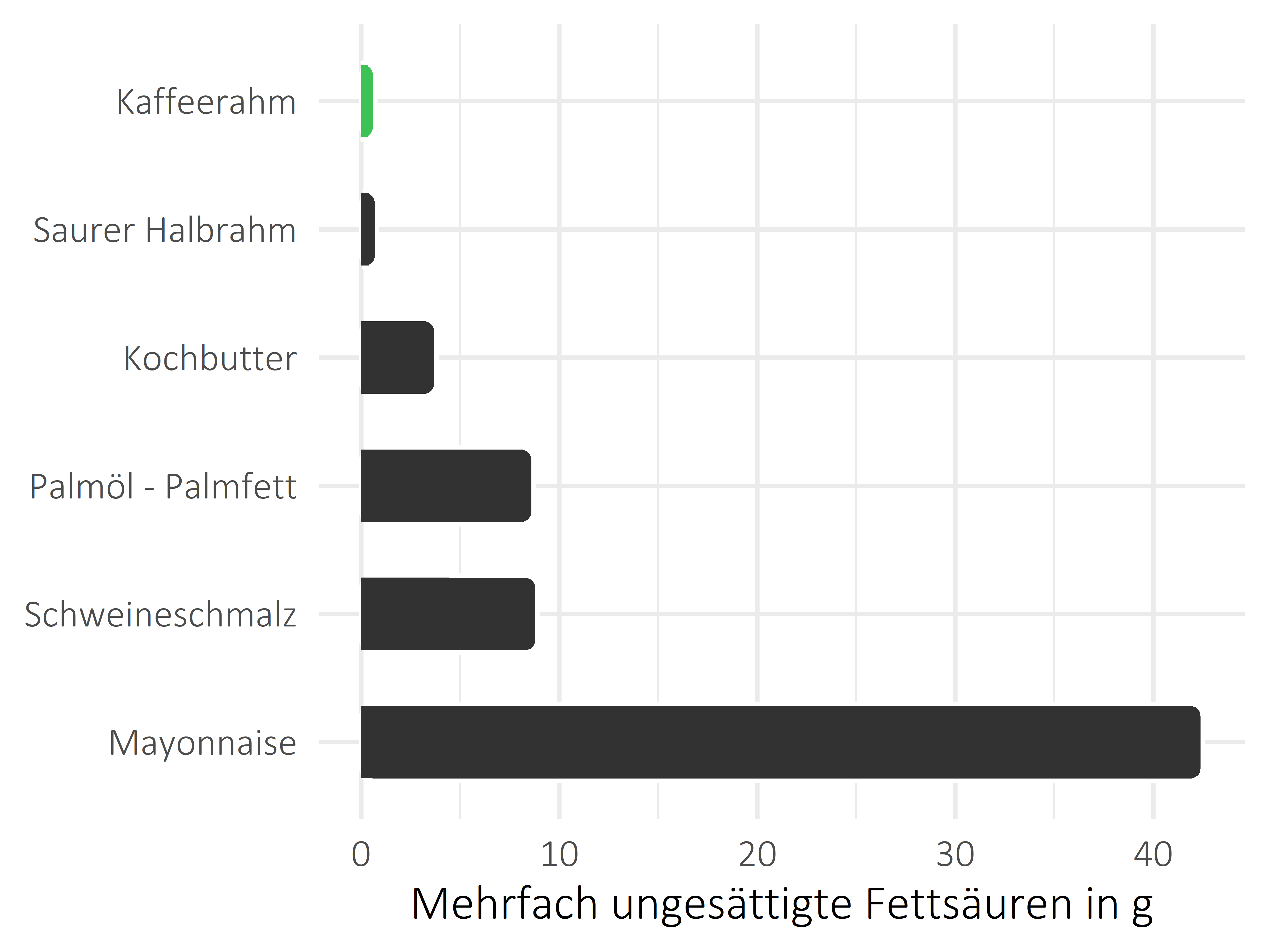 Fette und Öle mehrfach ungesättigte Fettsäuren