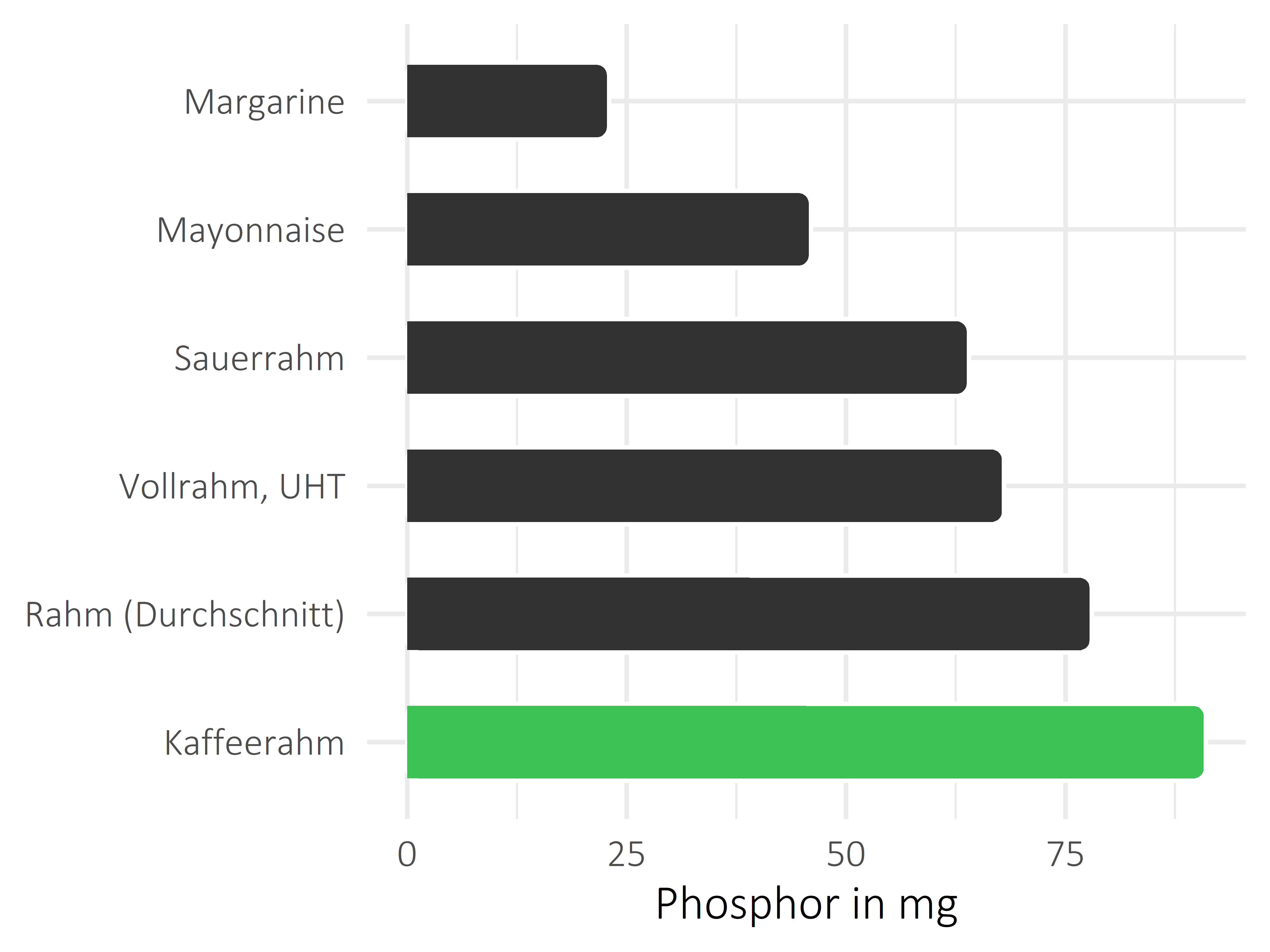 Fette und Öle Phosphor