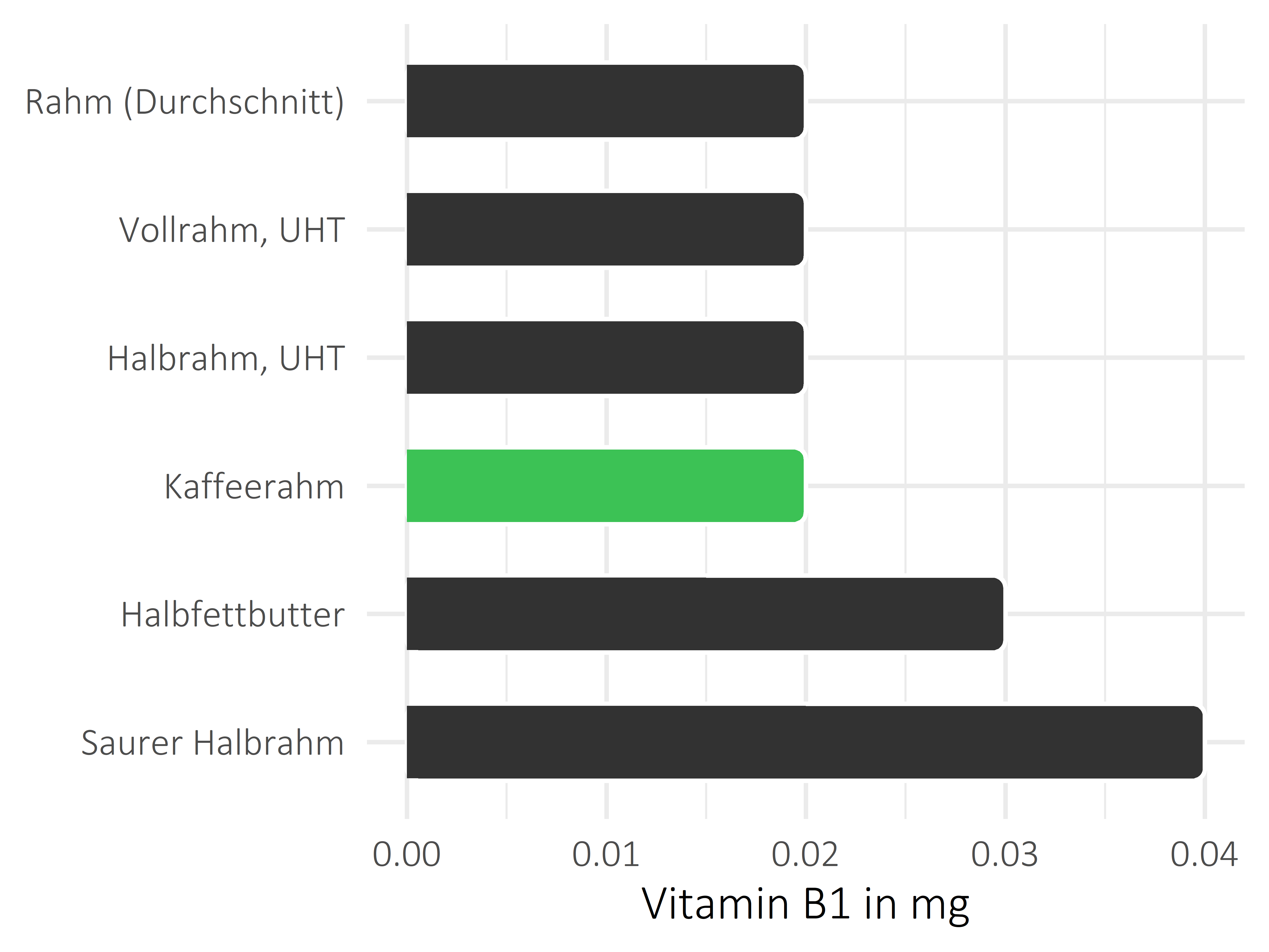 Fette und Öle Vitamin B1