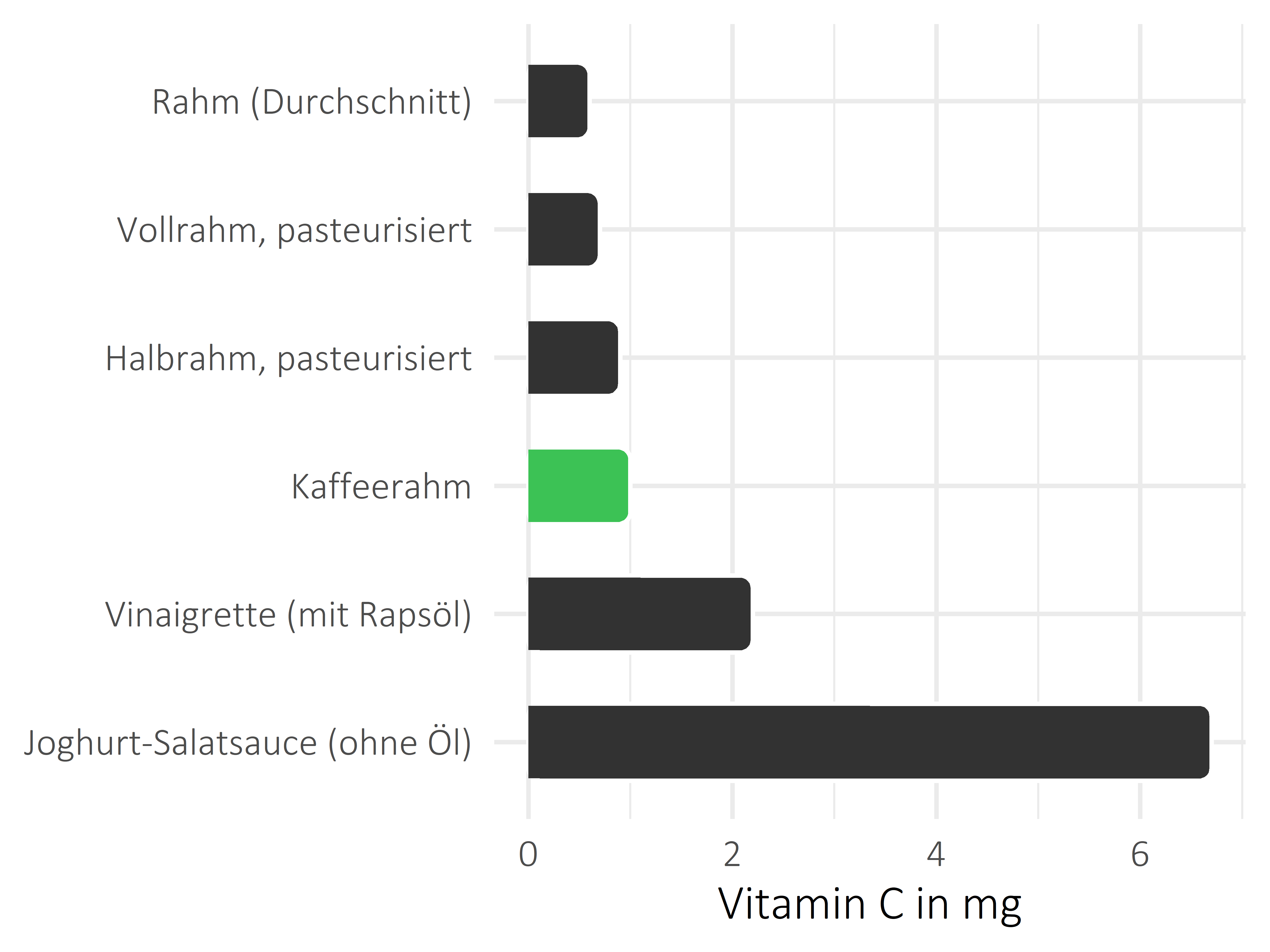 Fette und Öle Vitamin C