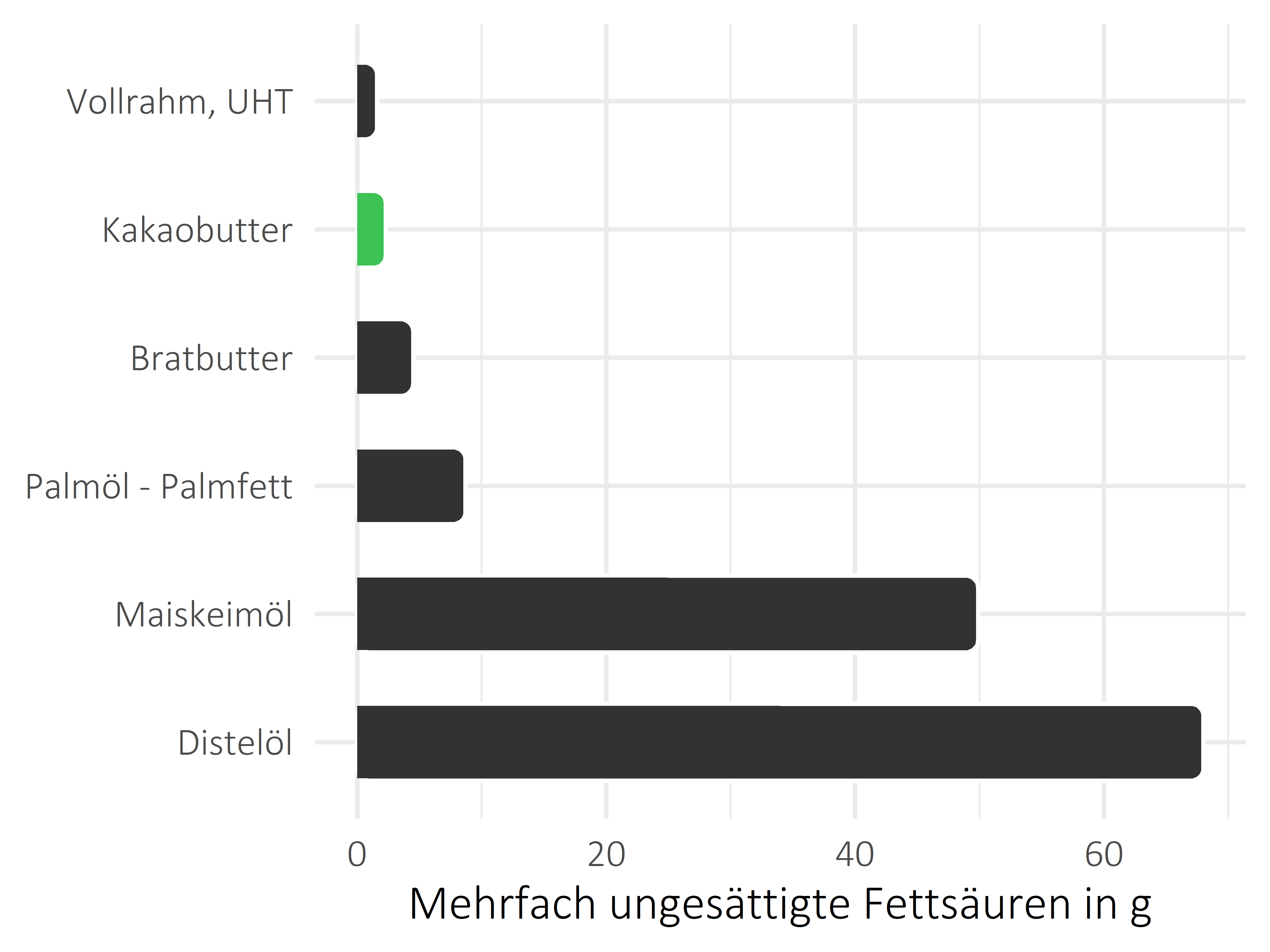 Fette und Öle mehrfach ungesättigte Fettsäuren