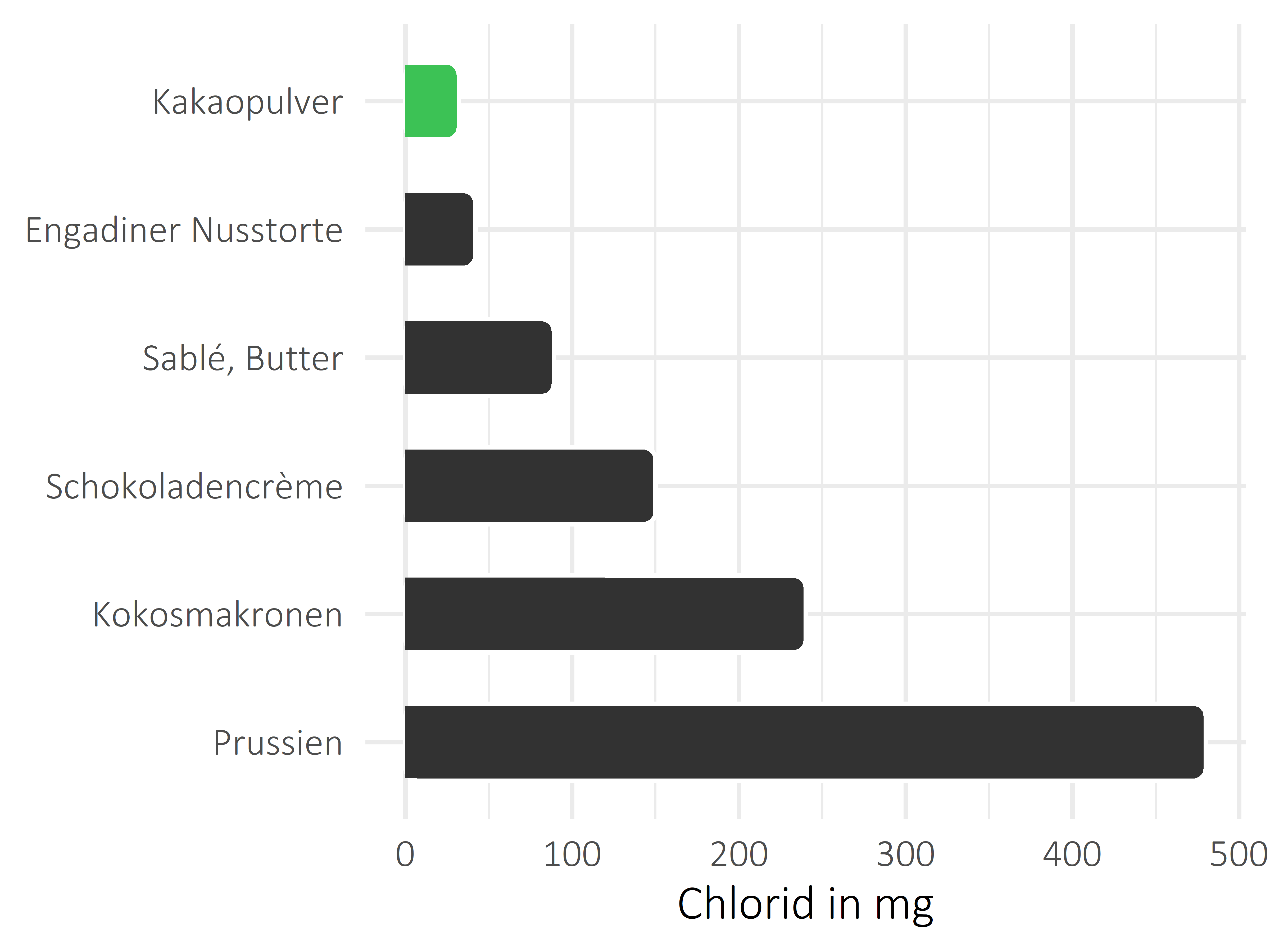 Süßigkeiten Chlorid