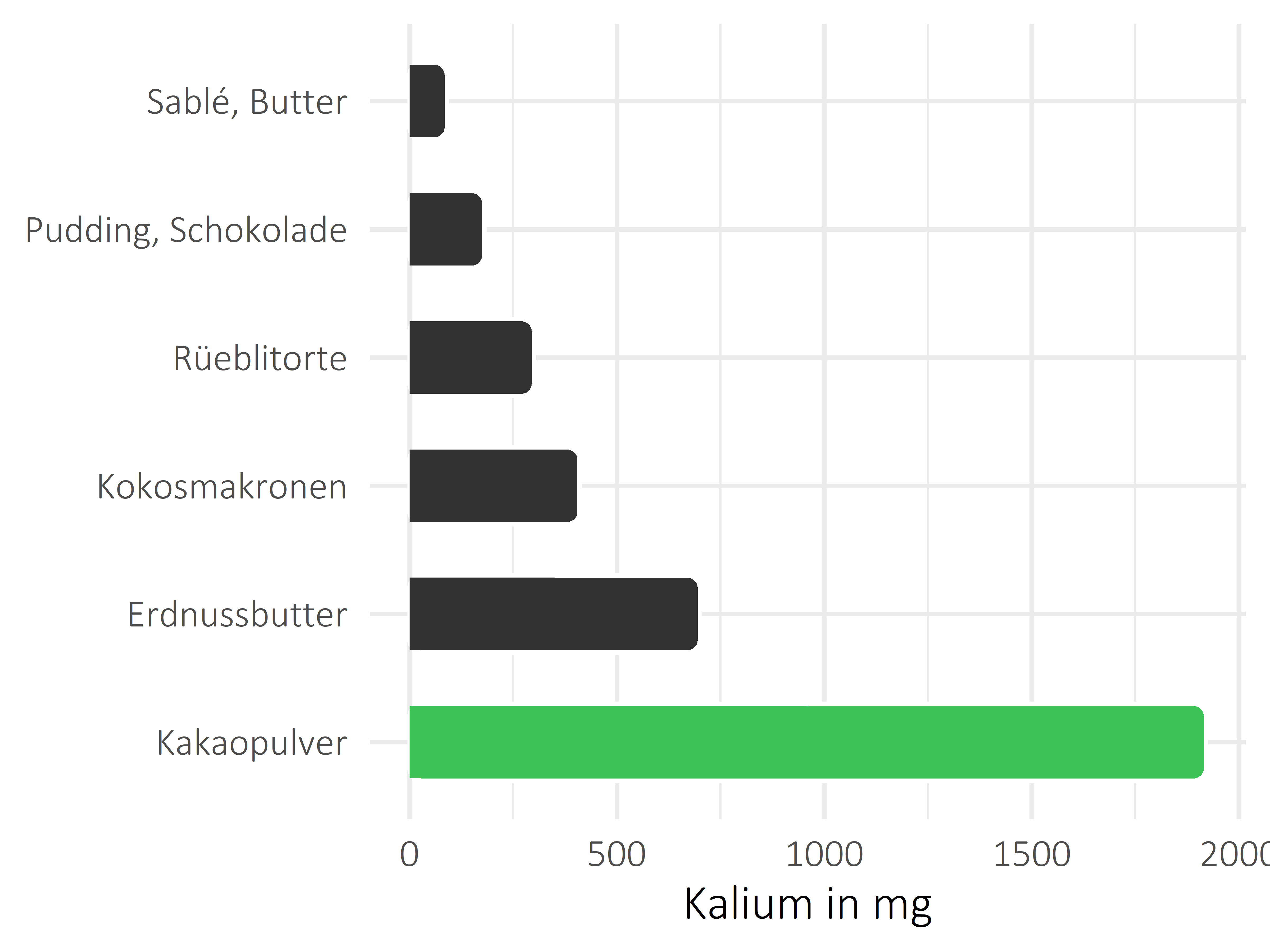 Süßigkeiten Kalium