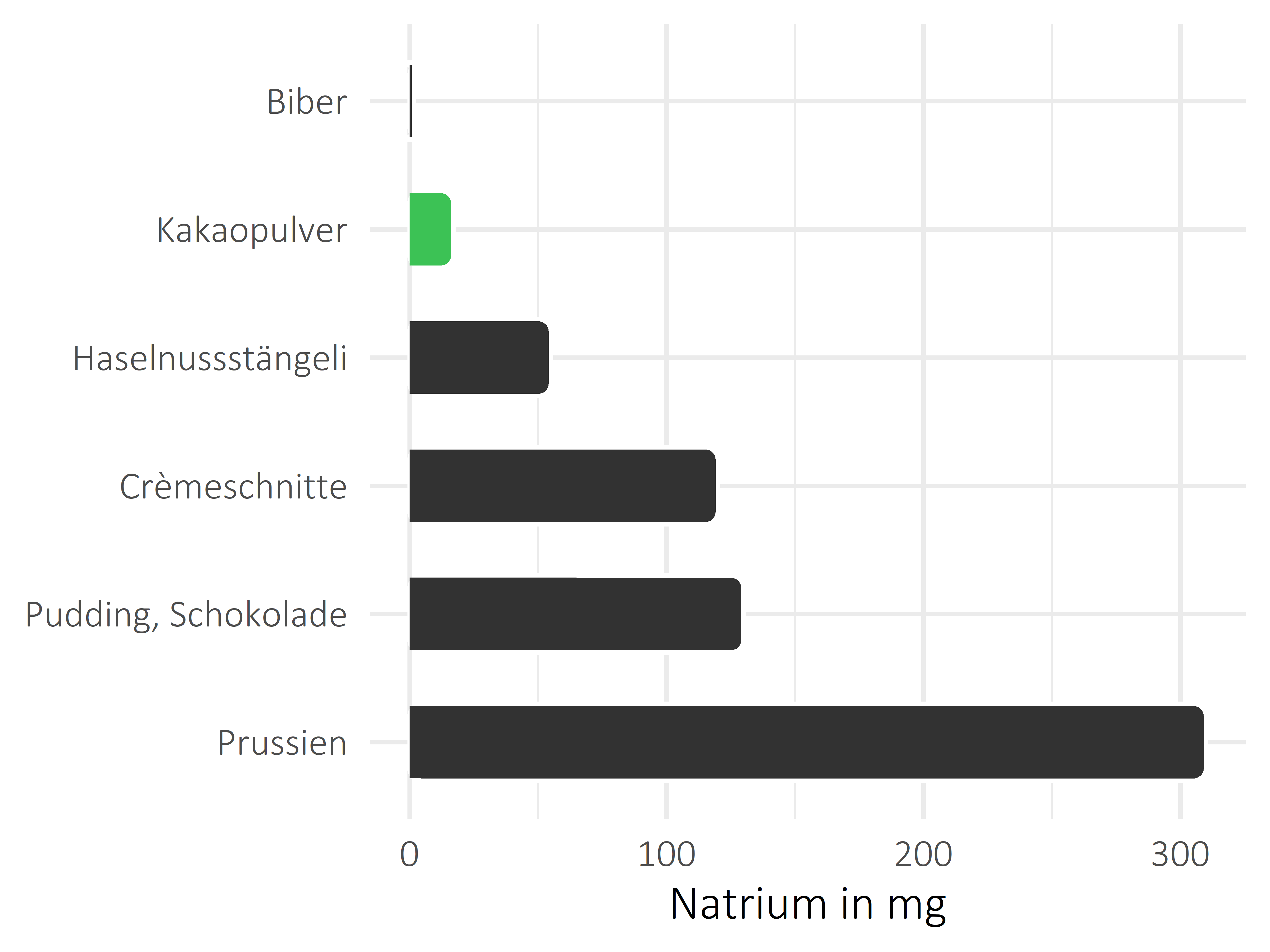 Süßigkeiten Natrium