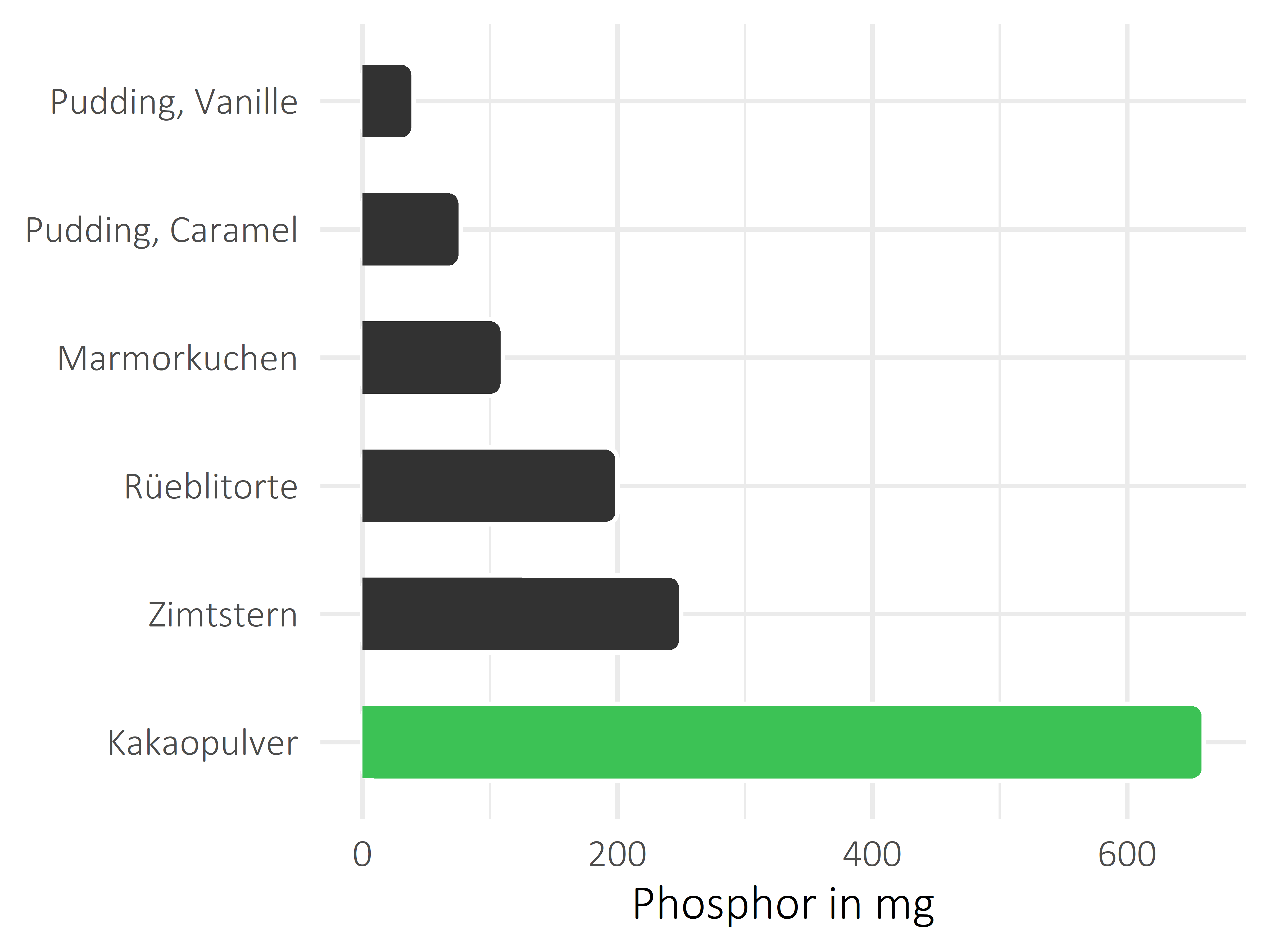 Süßigkeiten Phosphor